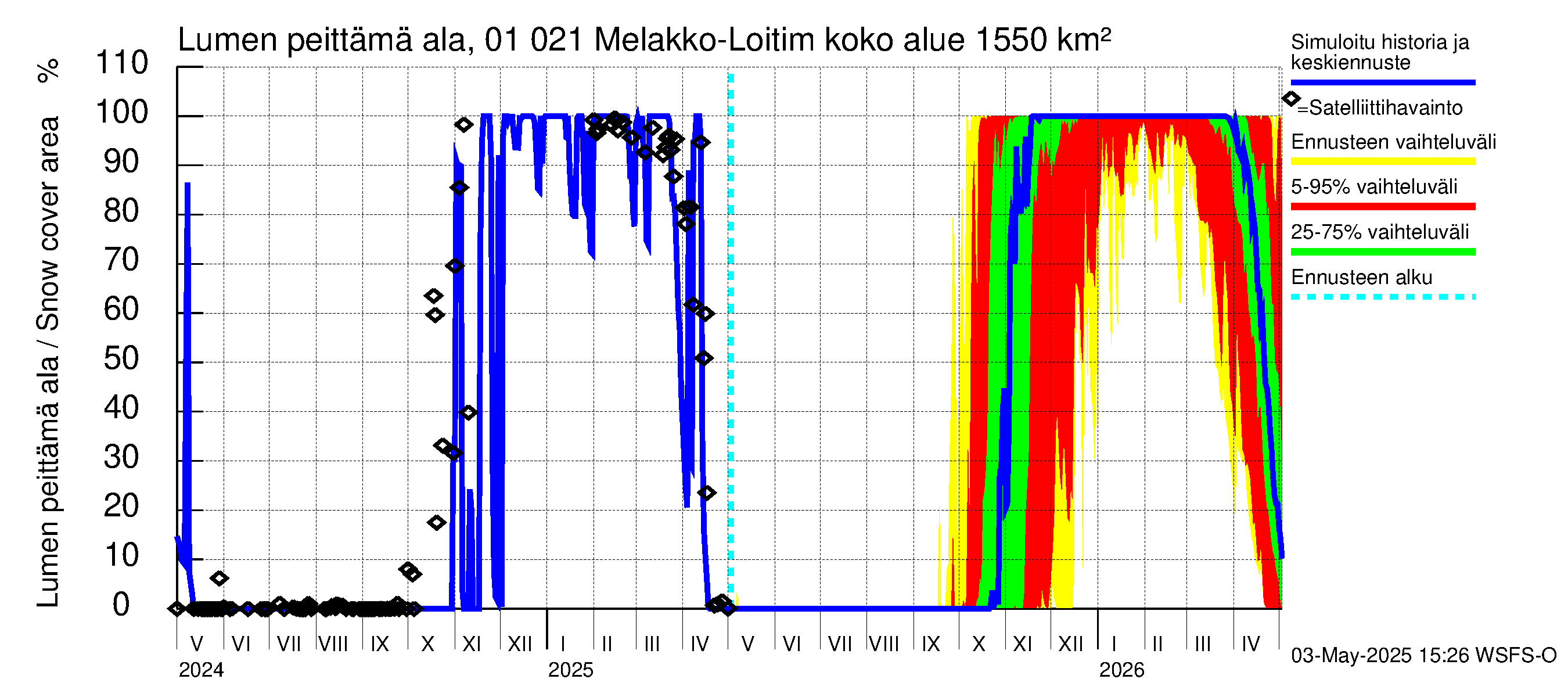 Jänisjoen vesistöalue - Melakko-Loitimo: Lumen peittämä ala