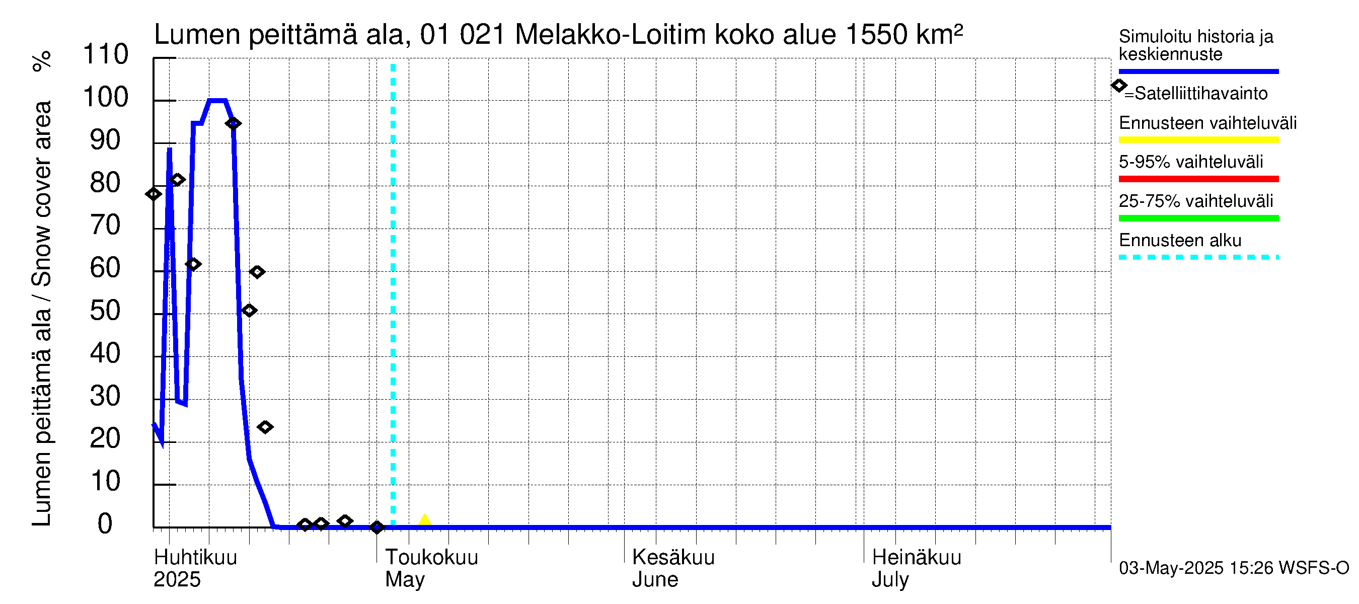 Jänisjoen vesistöalue - Melakko-Loitimo: Lumen peittämä ala