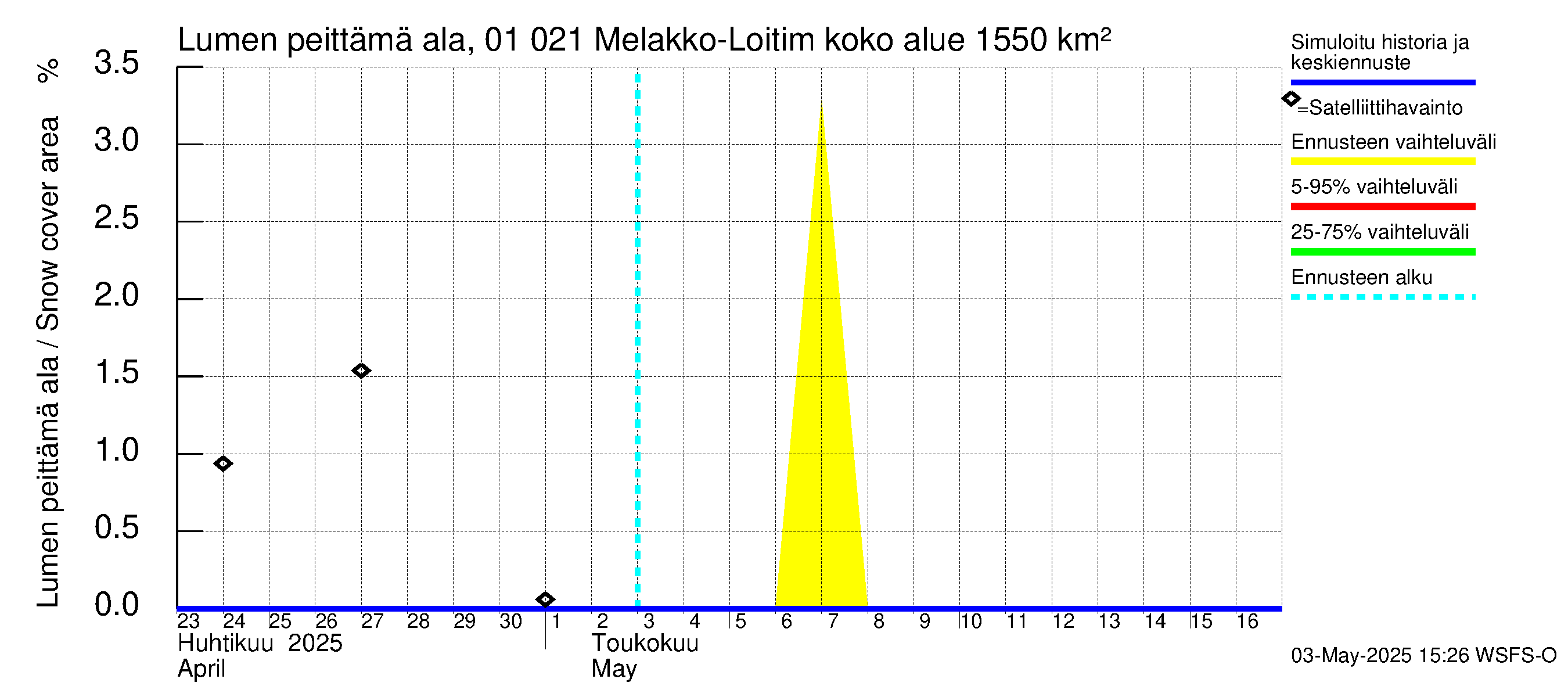 Jänisjoen vesistöalue - Melakko-Loitimo: Lumen peittämä ala
