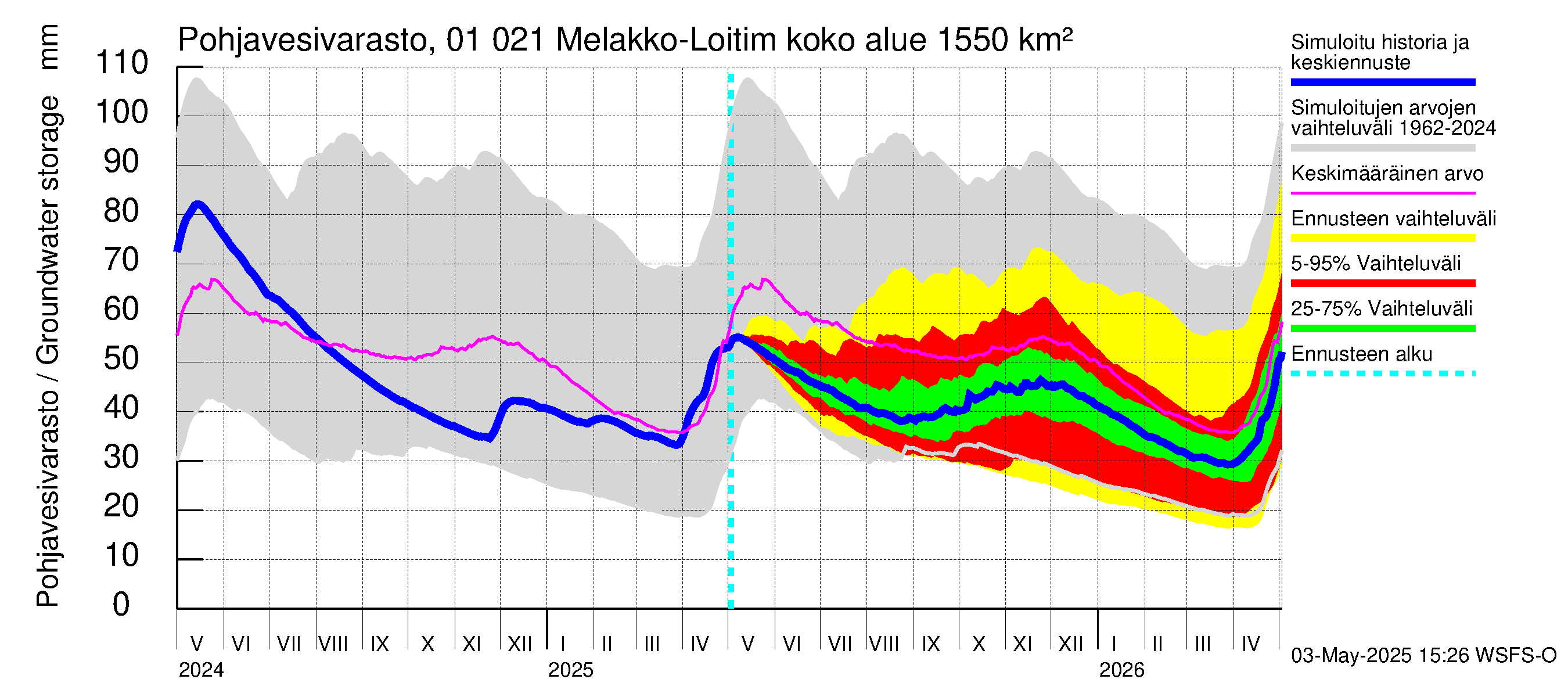 Jänisjoen vesistöalue - Melakko-Loitimo: Pohjavesivarasto