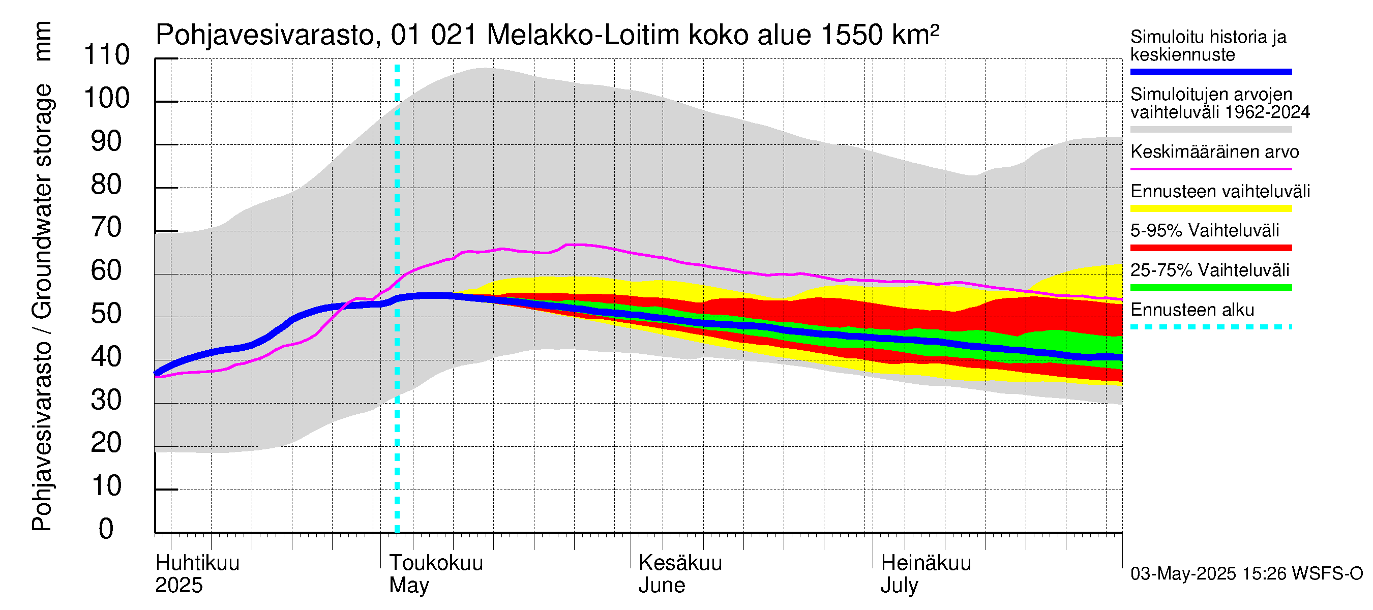 Jänisjoen vesistöalue - Melakko-Loitimo: Pohjavesivarasto