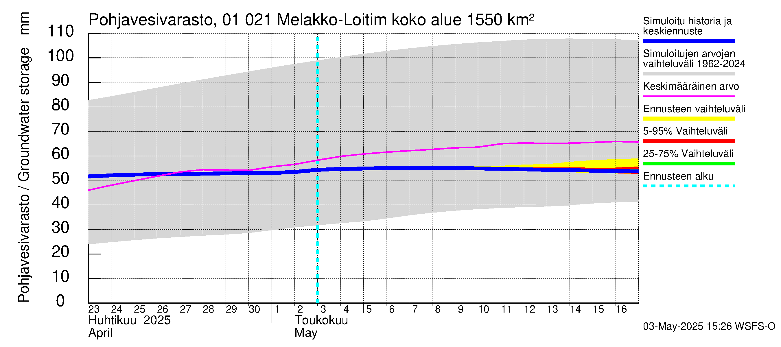 Jänisjoen vesistöalue - Melakko-Loitimo: Pohjavesivarasto