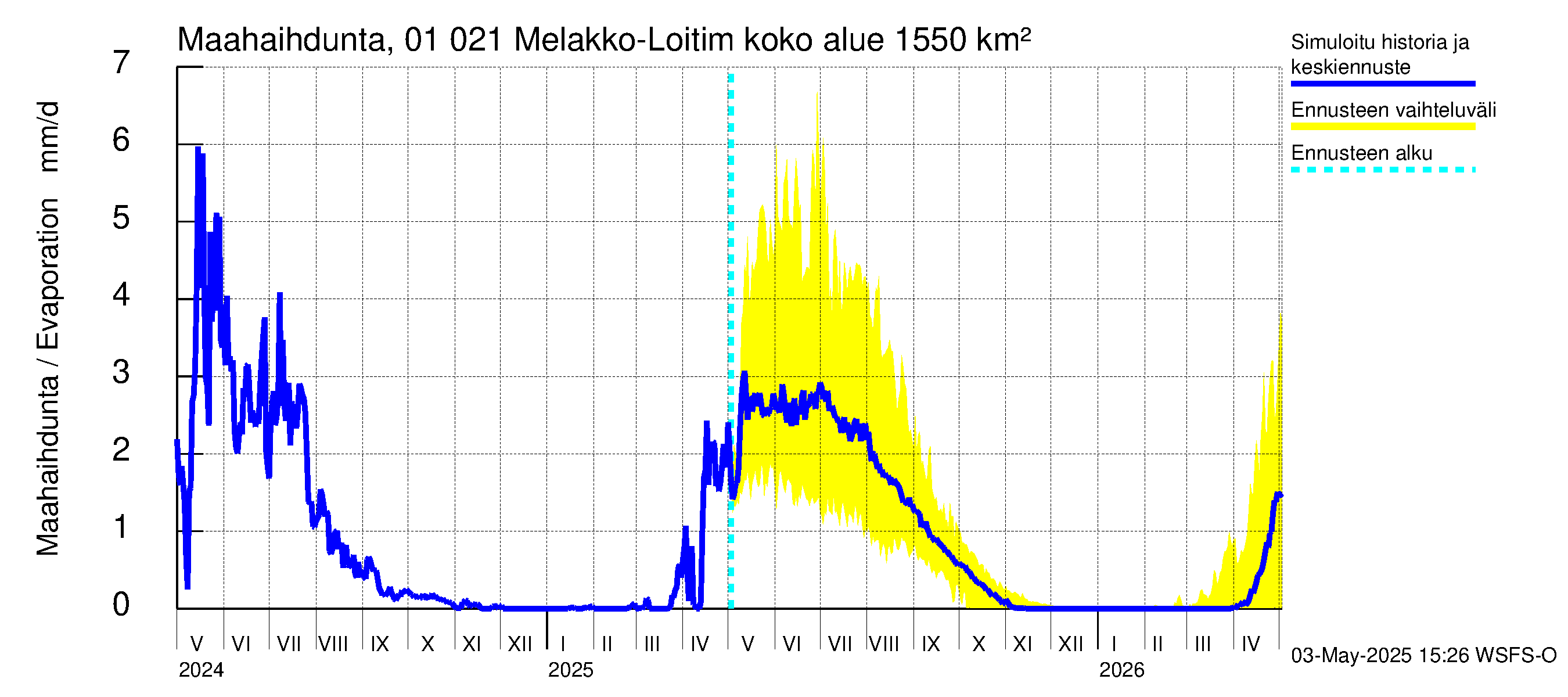 Jänisjoen vesistöalue - Melakko-Loitimo: Haihdunta maa-alueelta