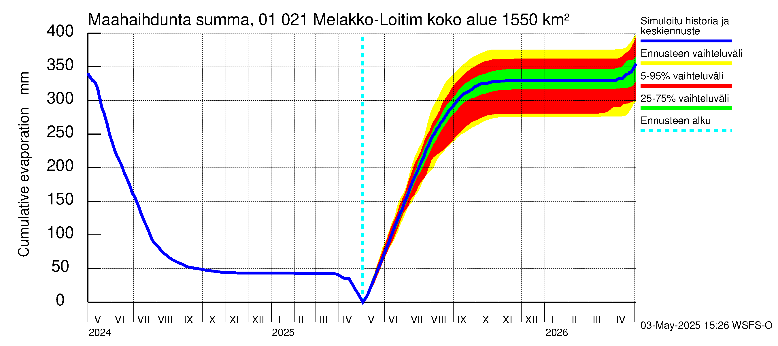 Jänisjoen vesistöalue - Melakko-Loitimo: Haihdunta maa-alueelta - summa