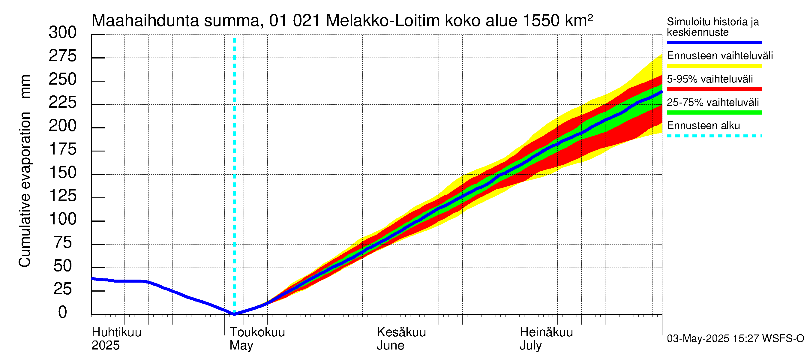 Jänisjoen vesistöalue - Melakko-Loitimo: Haihdunta maa-alueelta - summa