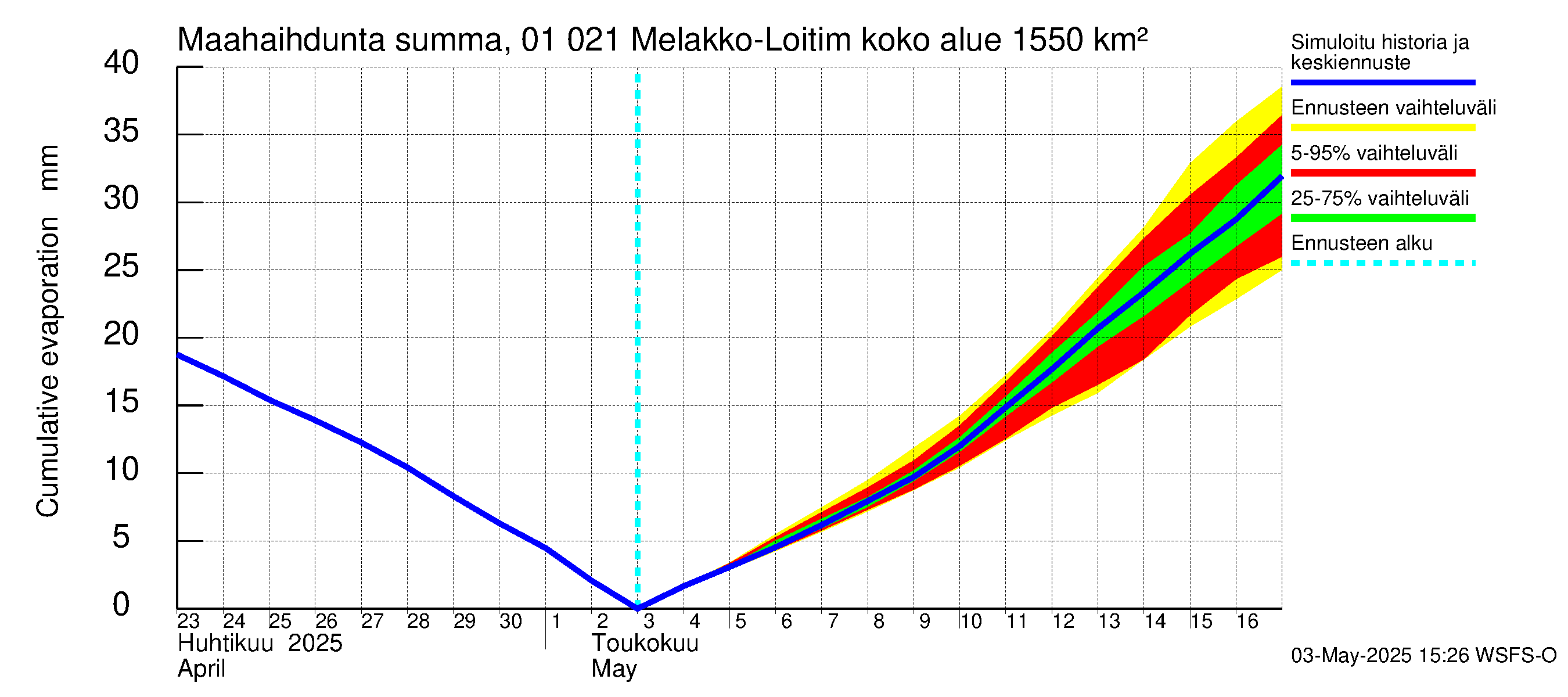 Jänisjoen vesistöalue - Melakko-Loitimo: Haihdunta maa-alueelta - summa