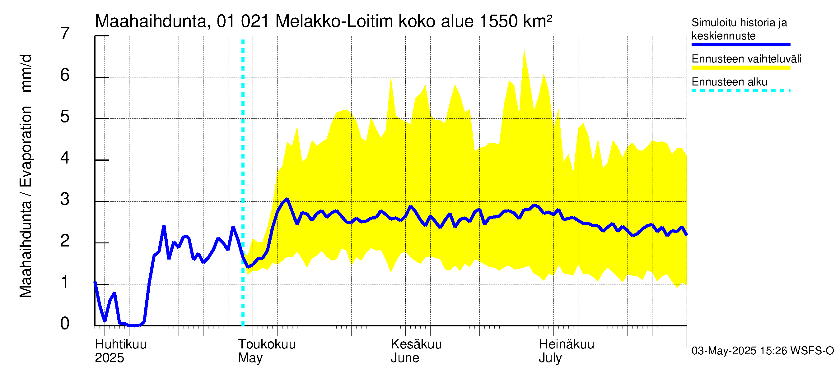 Jänisjoen vesistöalue - Melakko-Loitimo: Haihdunta maa-alueelta