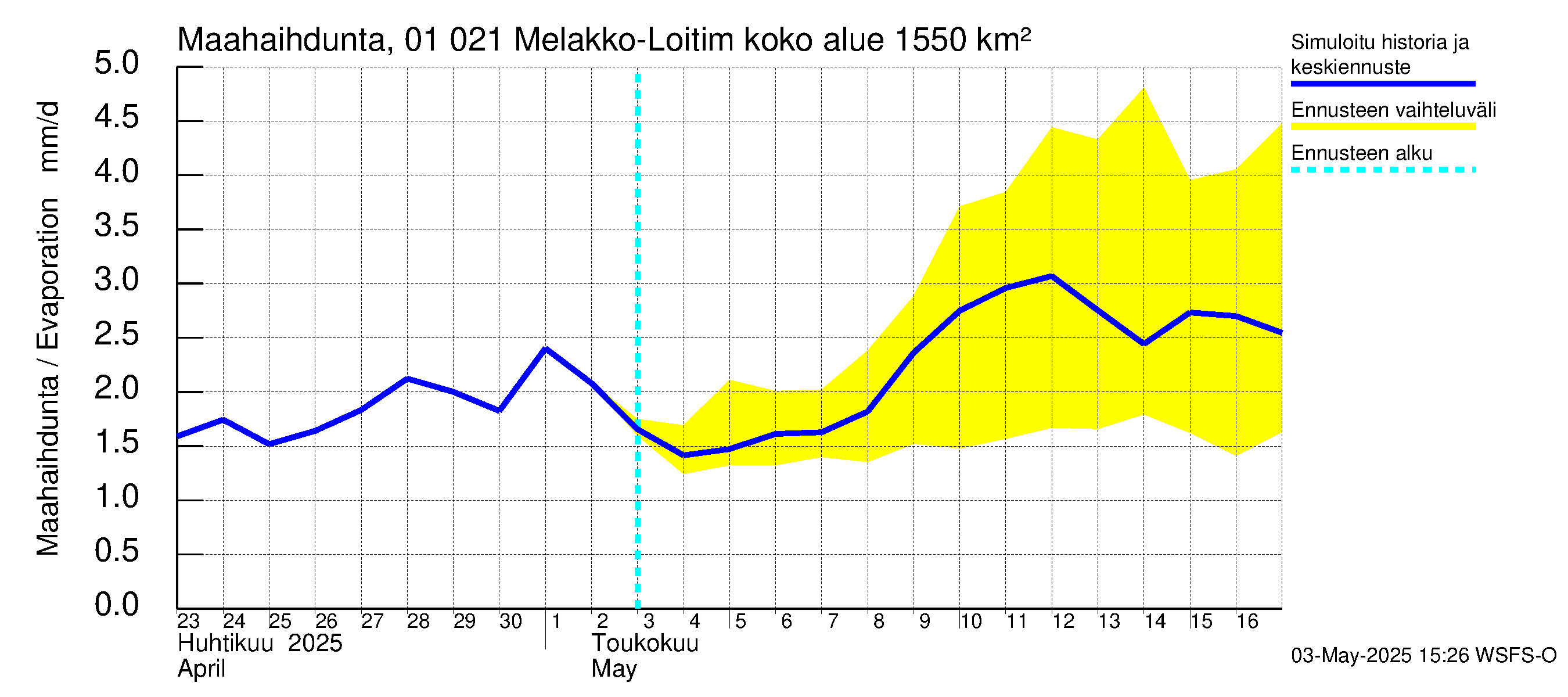 Jänisjoen vesistöalue - Melakko-Loitimo: Haihdunta maa-alueelta