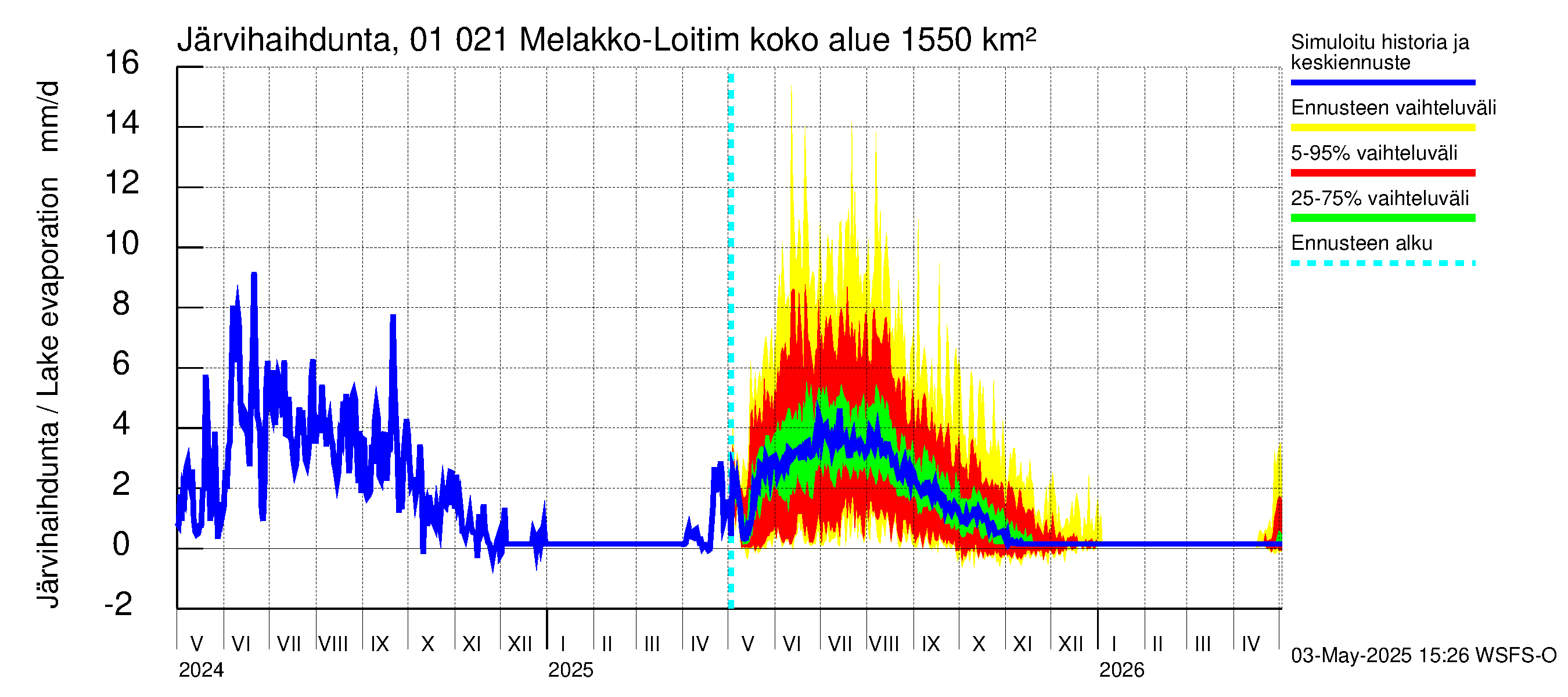 Jänisjoen vesistöalue - Melakko-Loitimo: Järvihaihdunta