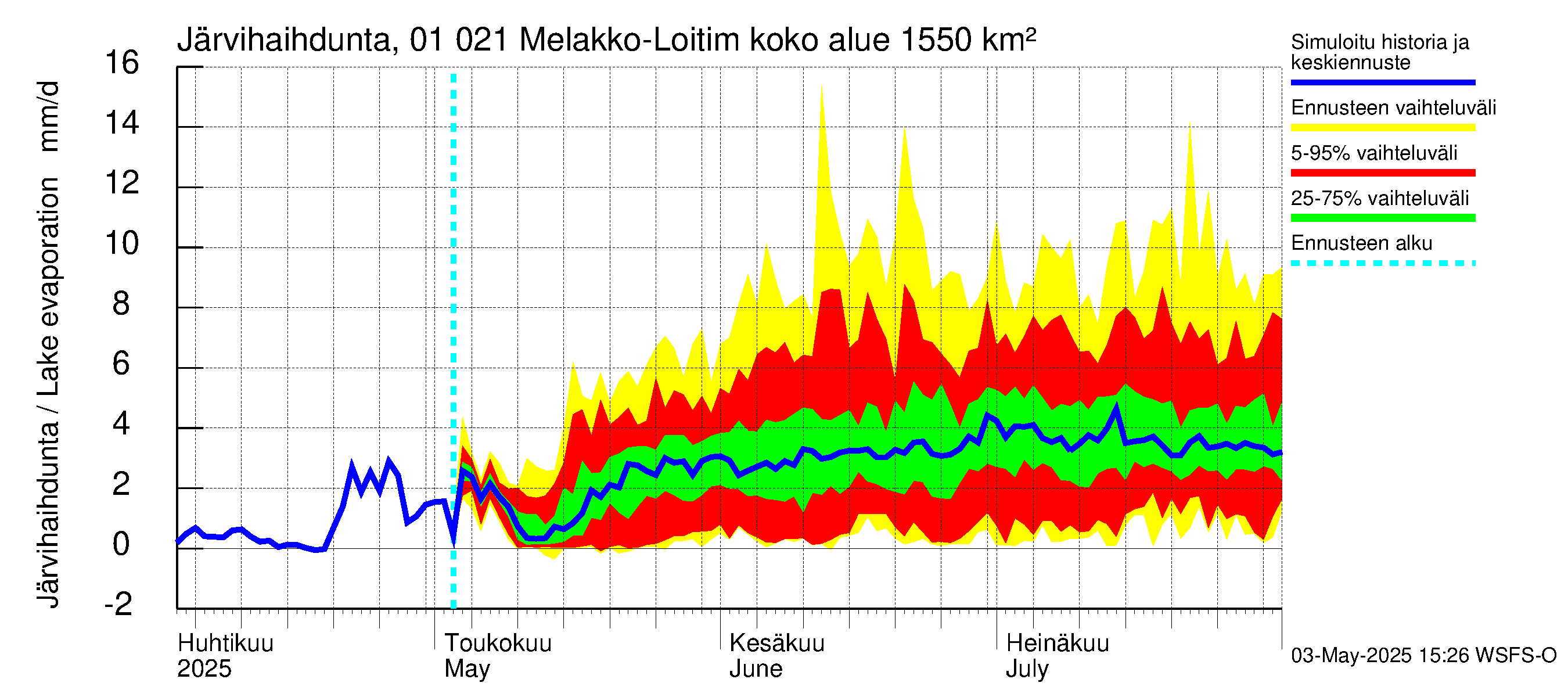 Jänisjoen vesistöalue - Melakko-Loitimo: Järvihaihdunta