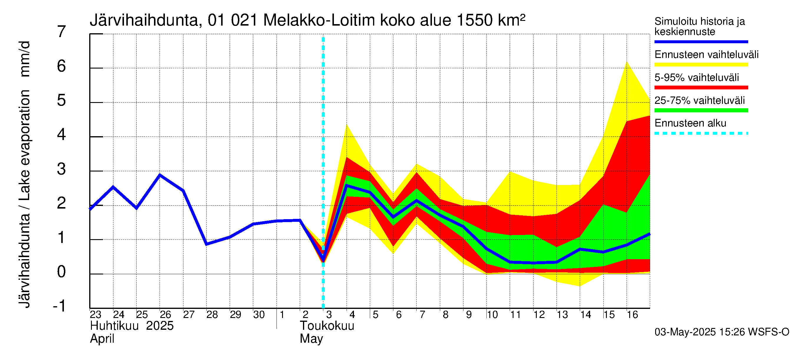 Jänisjoen vesistöalue - Melakko-Loitimo: Järvihaihdunta