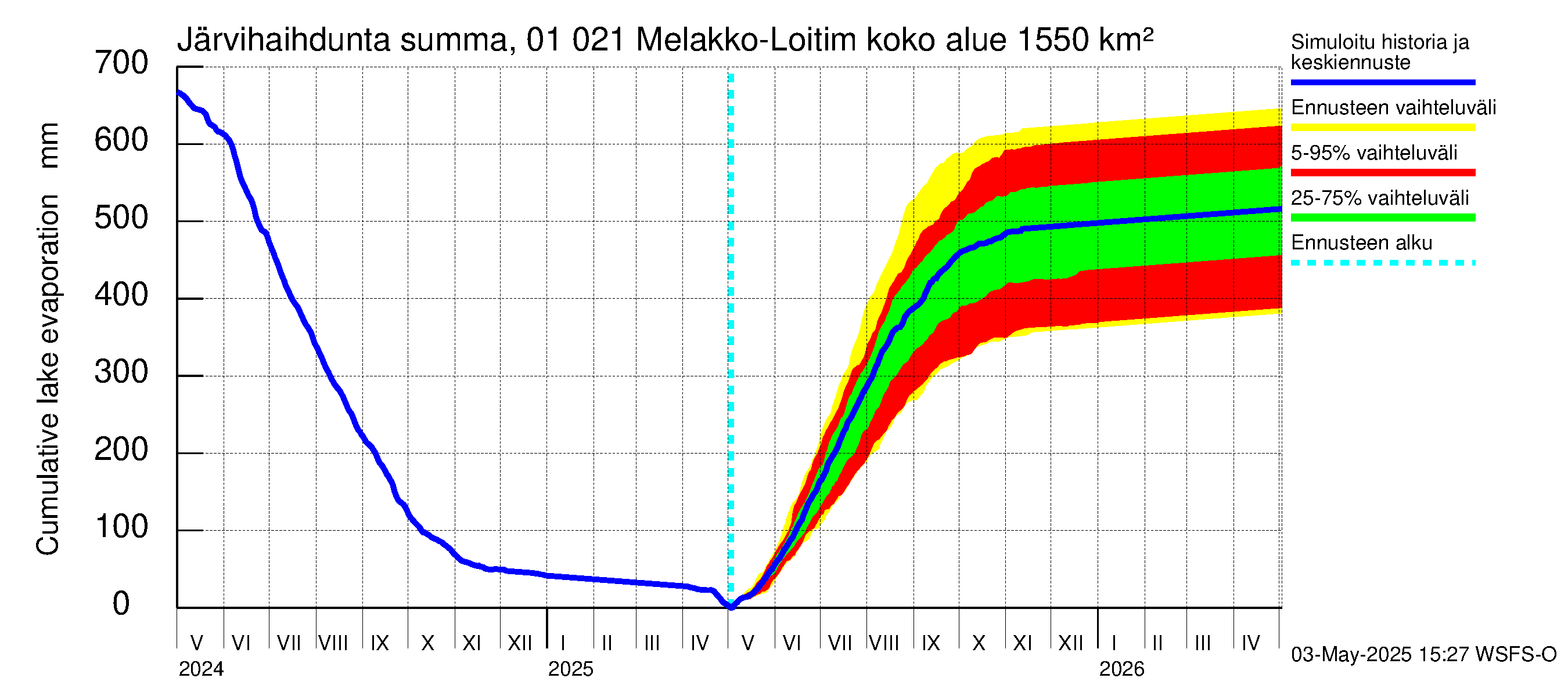 Jänisjoen vesistöalue - Melakko-Loitimo: Järvihaihdunta - summa