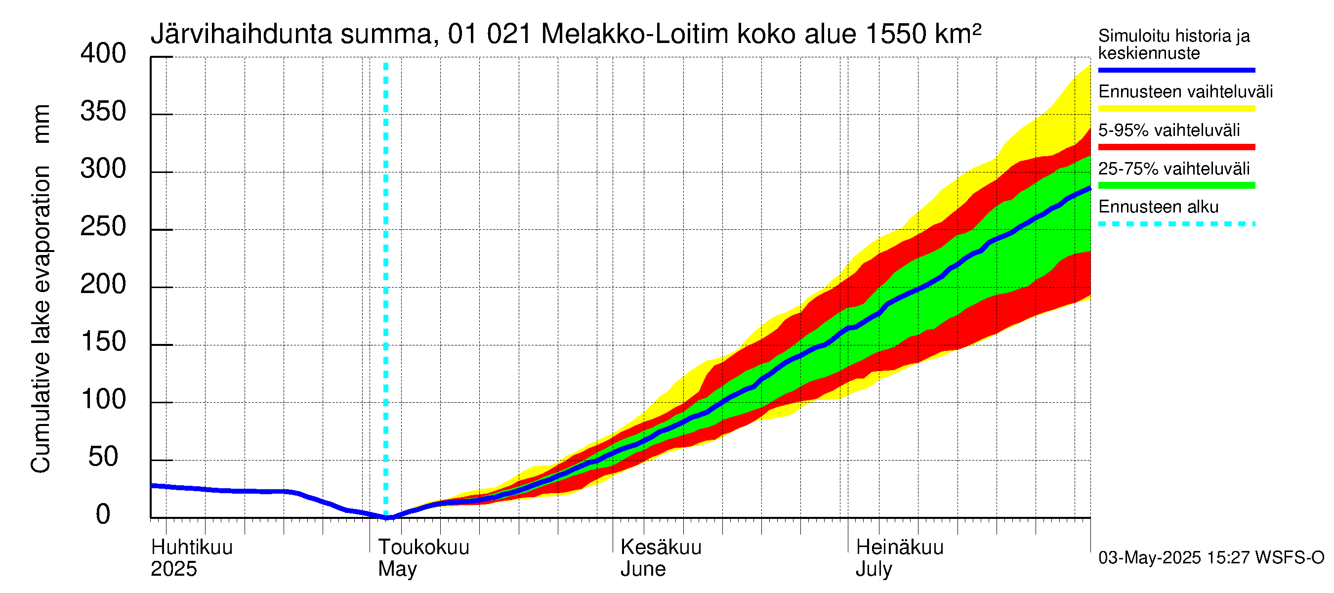 Jänisjoen vesistöalue - Melakko-Loitimo: Järvihaihdunta - summa