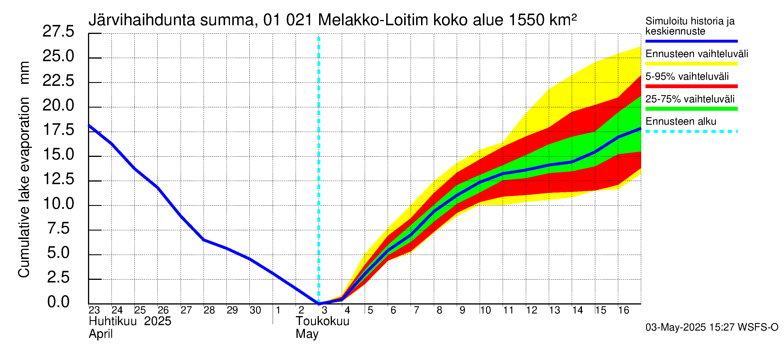 Jänisjoen vesistöalue - Melakko-Loitimo: Järvihaihdunta - summa