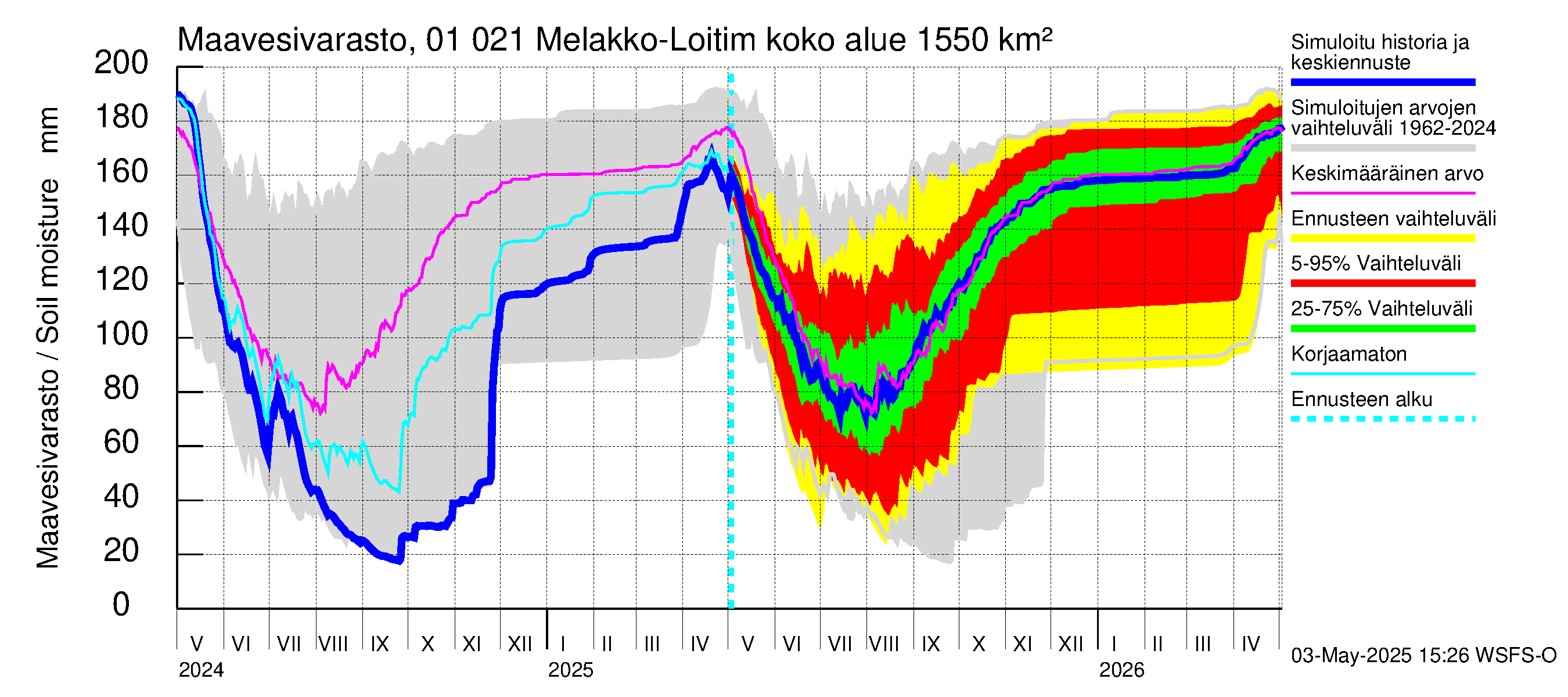Jänisjoen vesistöalue - Melakko-Loitimo: Maavesivarasto