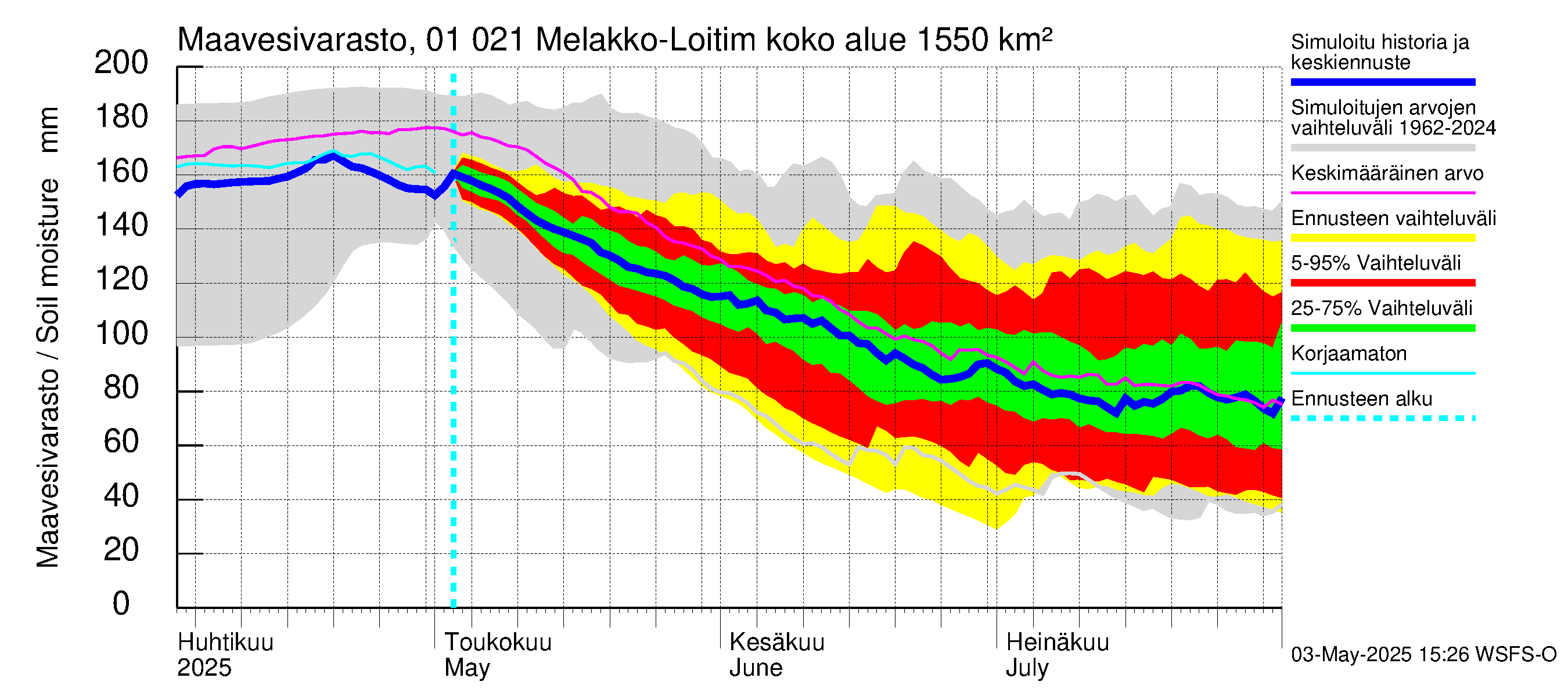 Jänisjoen vesistöalue - Melakko-Loitimo: Maavesivarasto