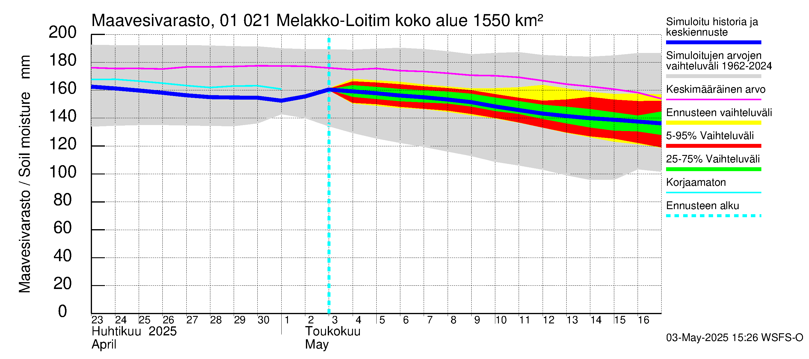 Jänisjoen vesistöalue - Melakko-Loitimo: Maavesivarasto