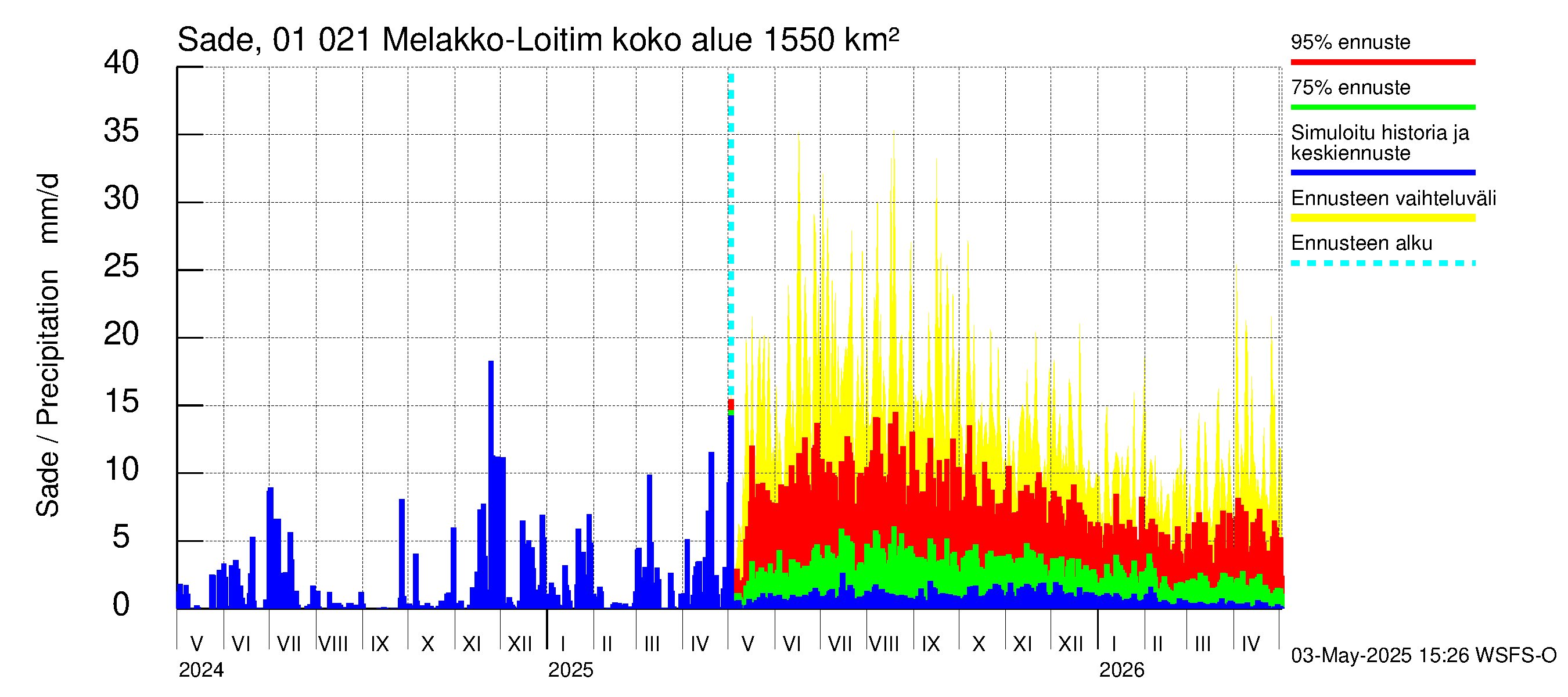 Jänisjoen vesistöalue - Melakko-Loitimo: Sade