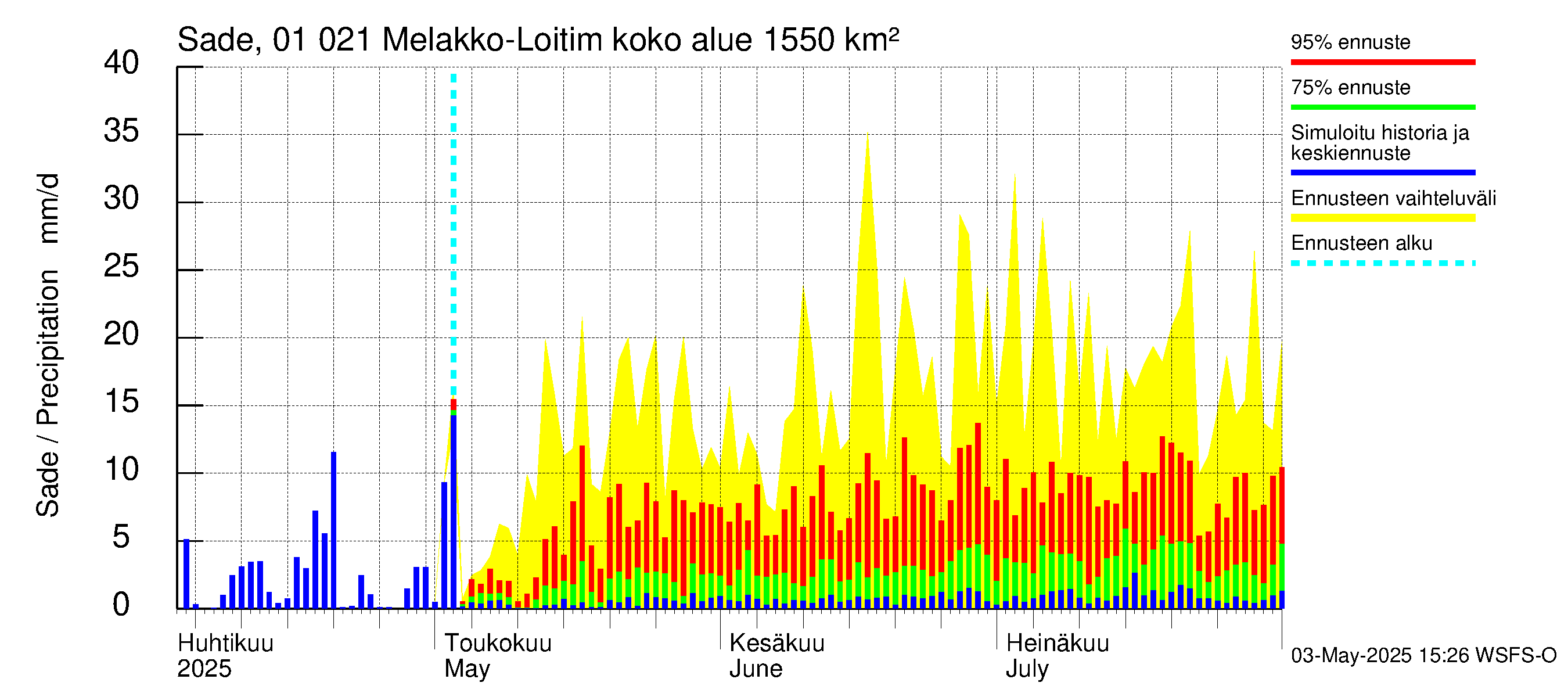 Jänisjoen vesistöalue - Melakko-Loitimo: Sade