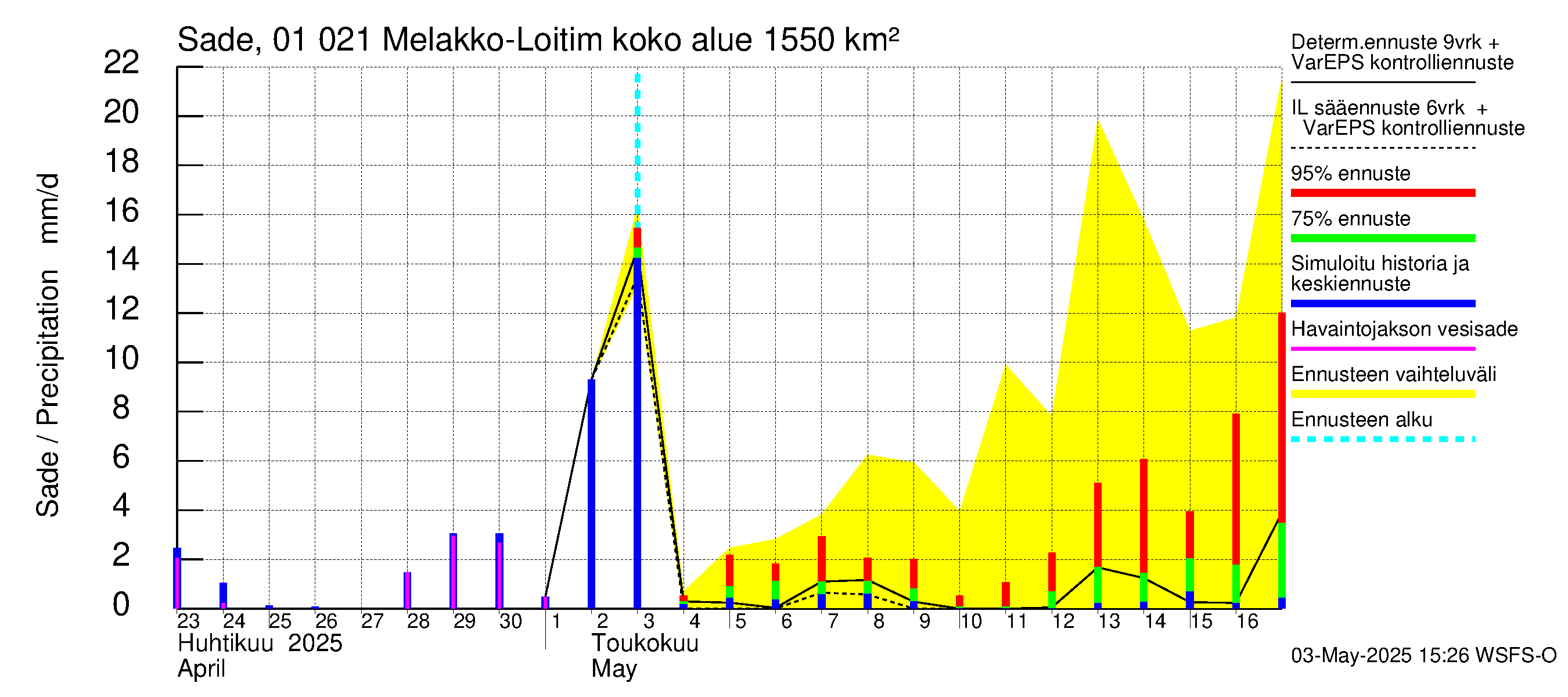 Jänisjoen vesistöalue - Melakko-Loitimo: Sade