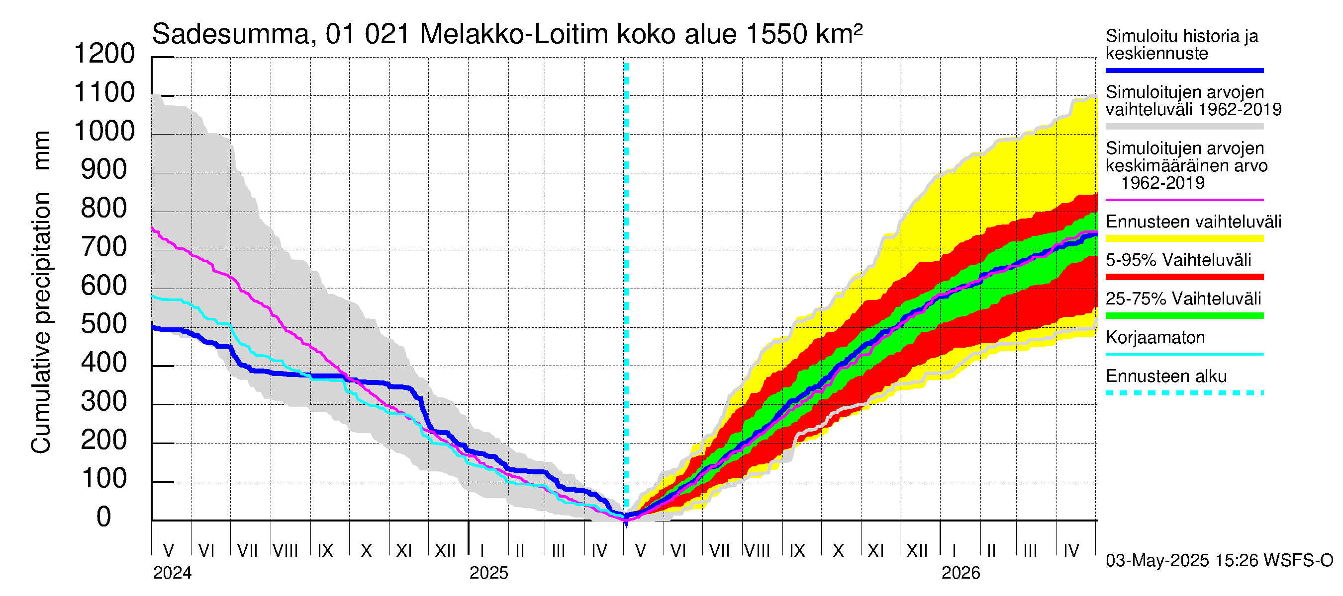 Jänisjoen vesistöalue - Melakko-Loitimo: Sade - summa