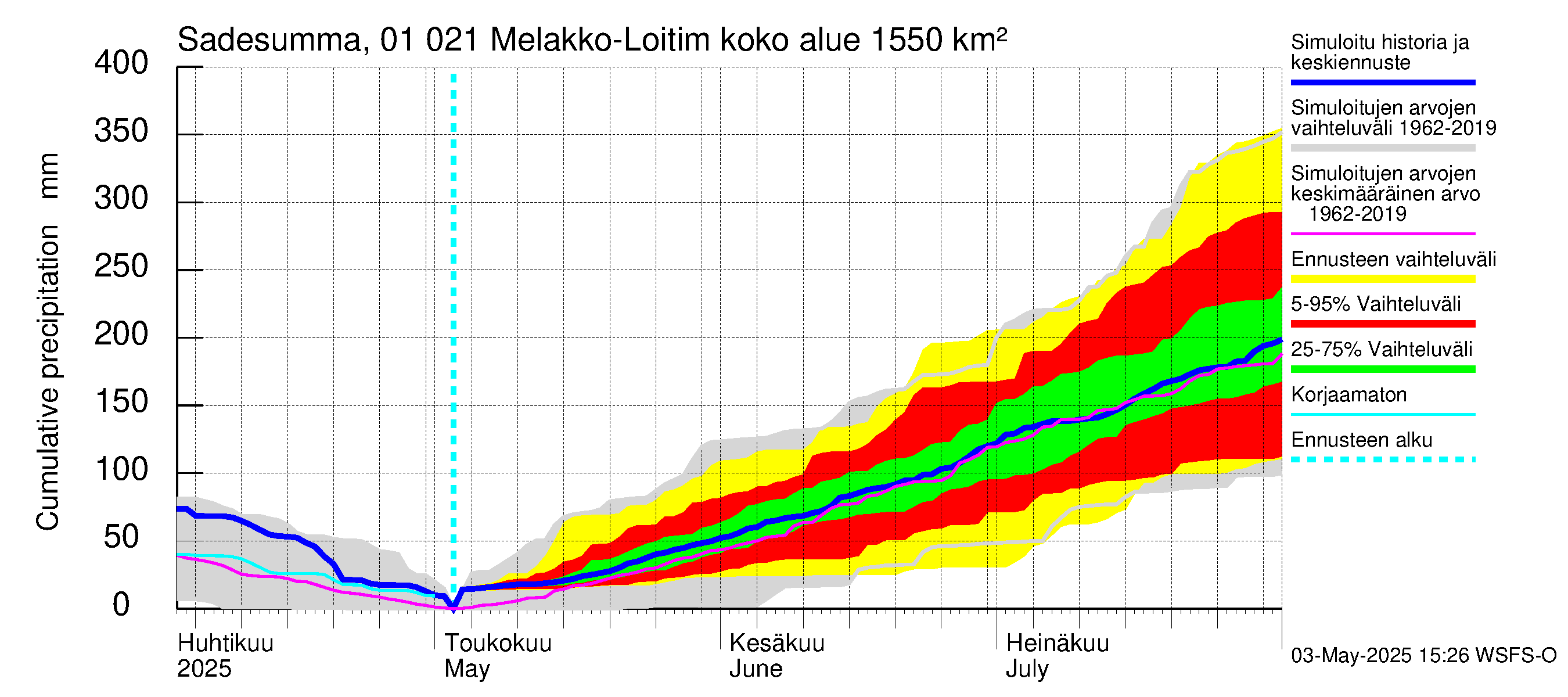 Jänisjoen vesistöalue - Melakko-Loitimo: Sade - summa