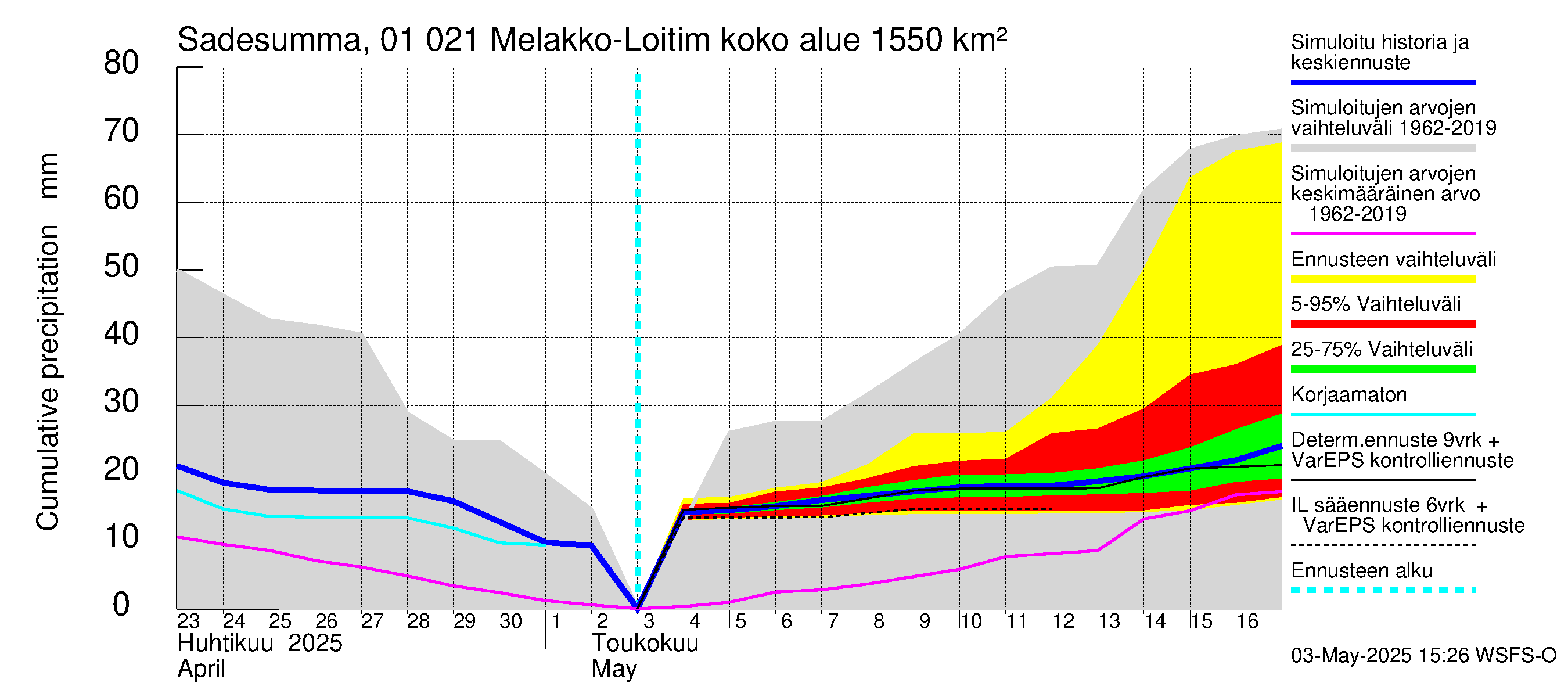 Jänisjoen vesistöalue - Melakko-Loitimo: Sade - summa