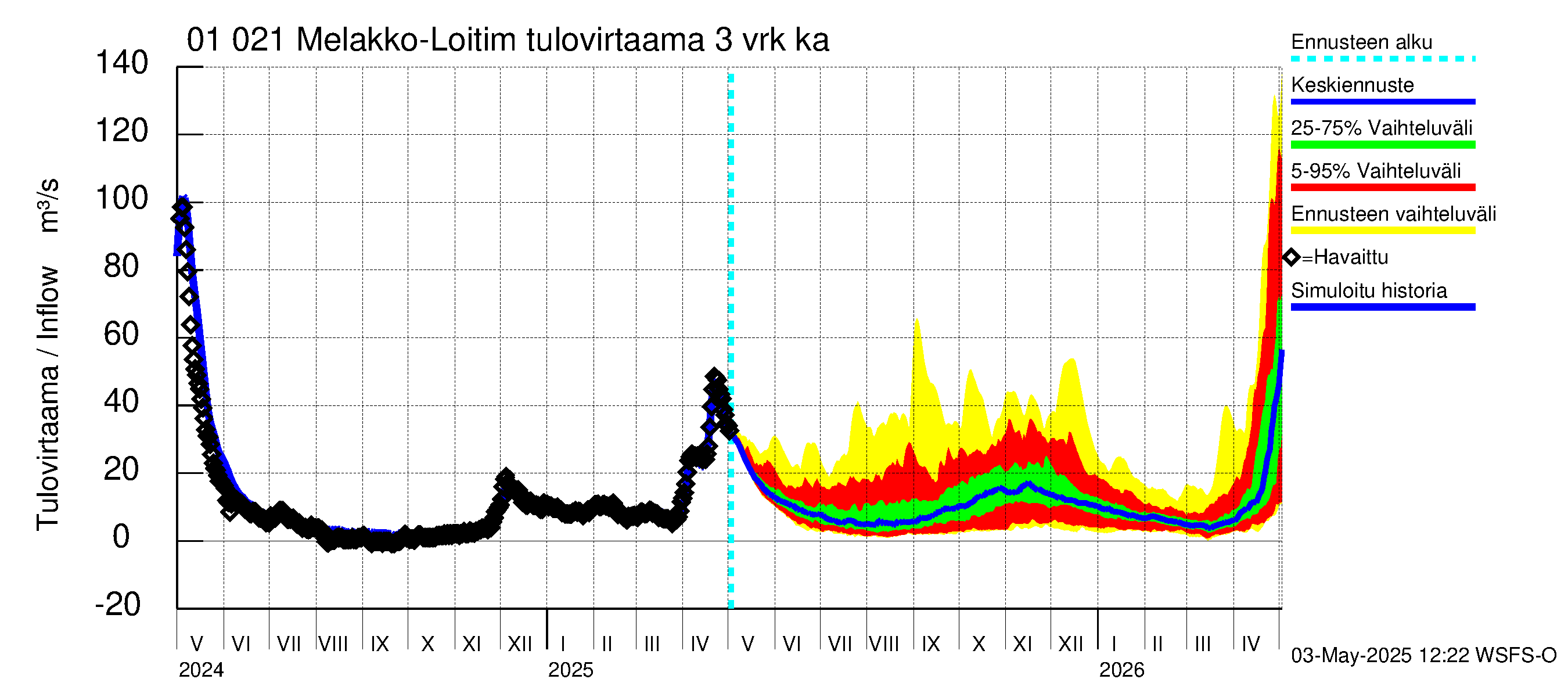 Jänisjoen vesistöalue - Melakko-Loitimo: Tulovirtaama (usean vuorokauden liukuva keskiarvo) - jakaumaennuste