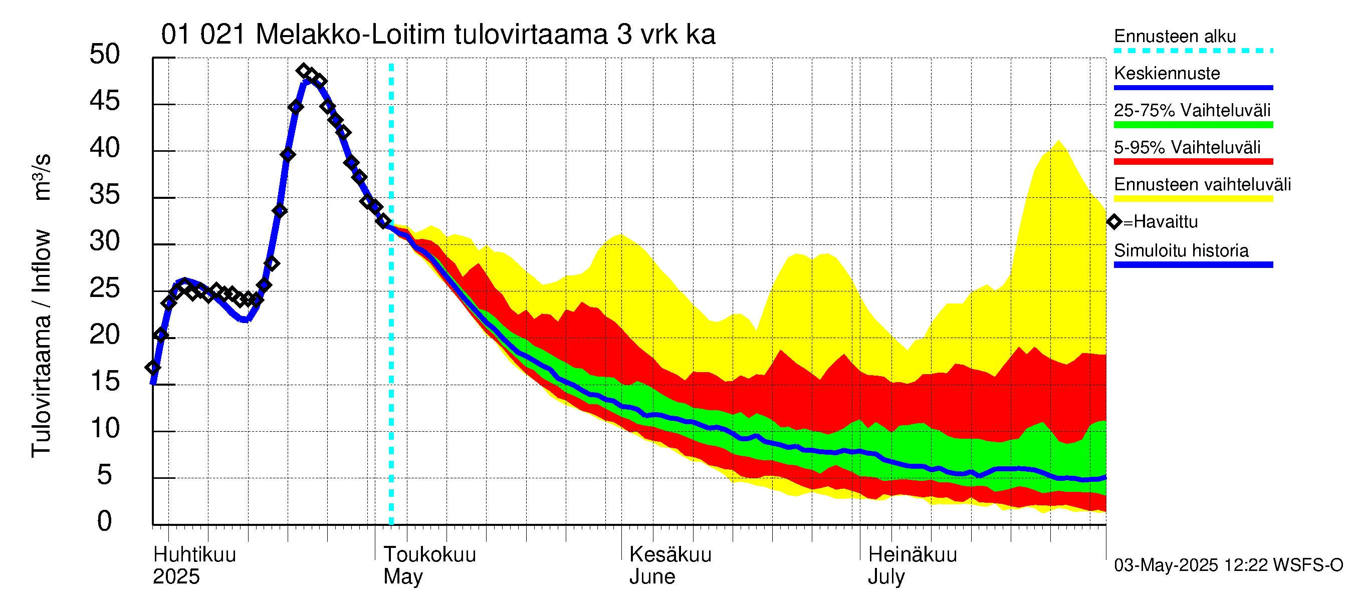 Jänisjoen vesistöalue - Melakko-Loitimo: Tulovirtaama (usean vuorokauden liukuva keskiarvo) - jakaumaennuste