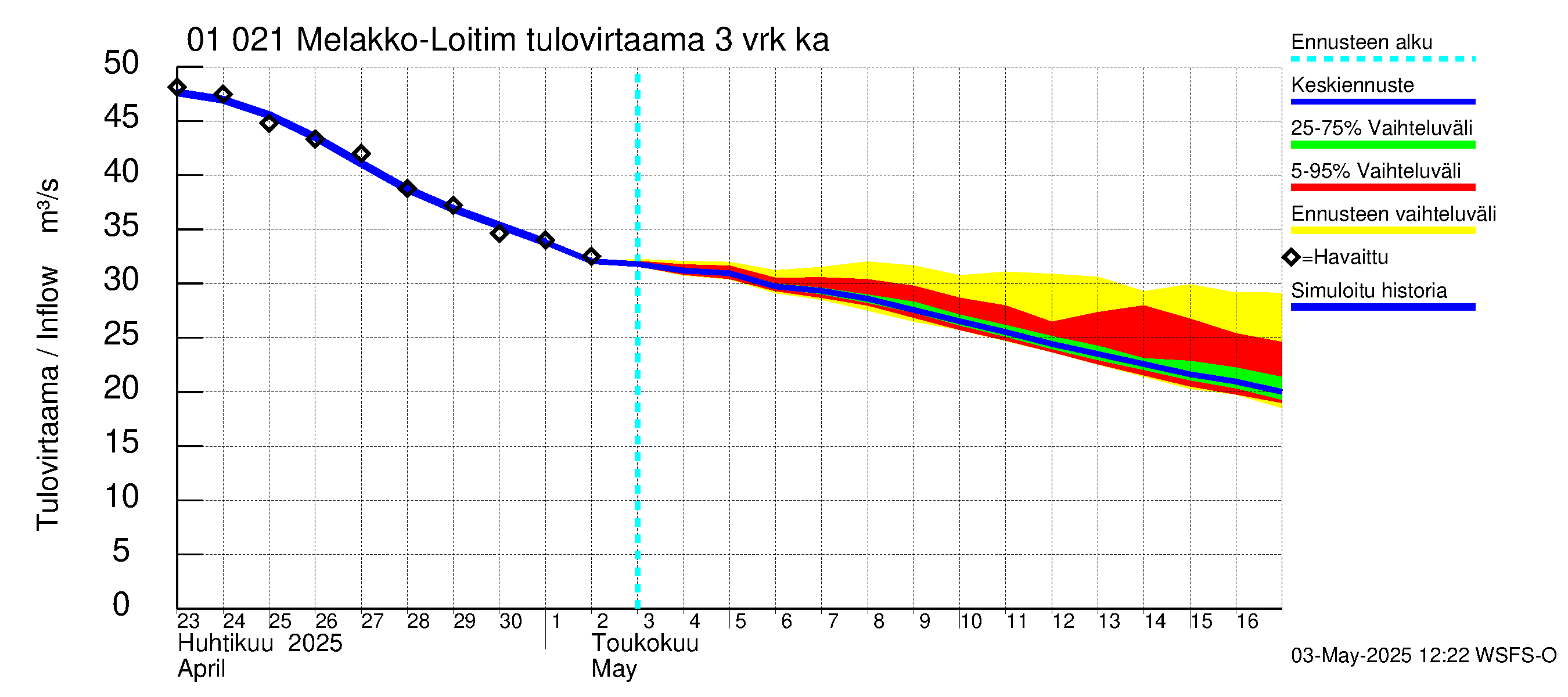 Jänisjoen vesistöalue - Melakko-Loitimo: Tulovirtaama (usean vuorokauden liukuva keskiarvo) - jakaumaennuste