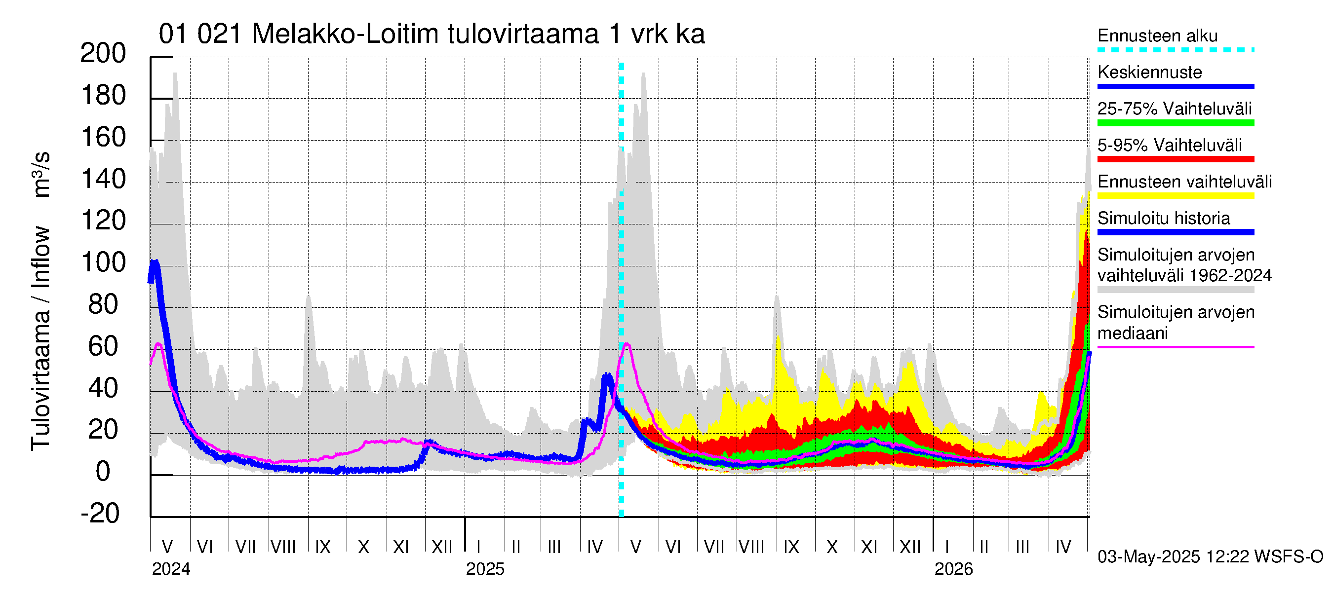 Jänisjoen vesistöalue - Melakko-Loitimo: Tulovirtaama - jakaumaennuste