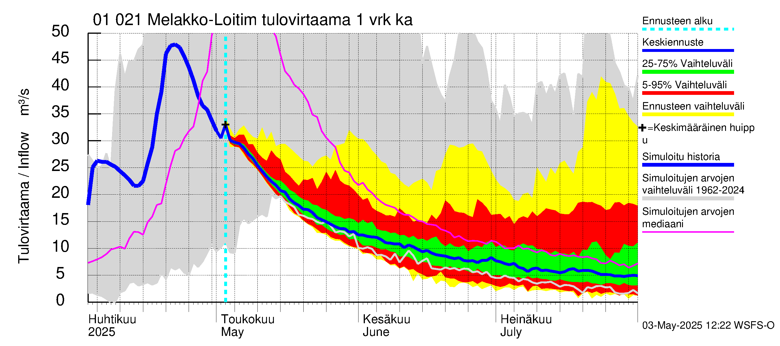Jänisjoen vesistöalue - Melakko-Loitimo: Tulovirtaama - jakaumaennuste