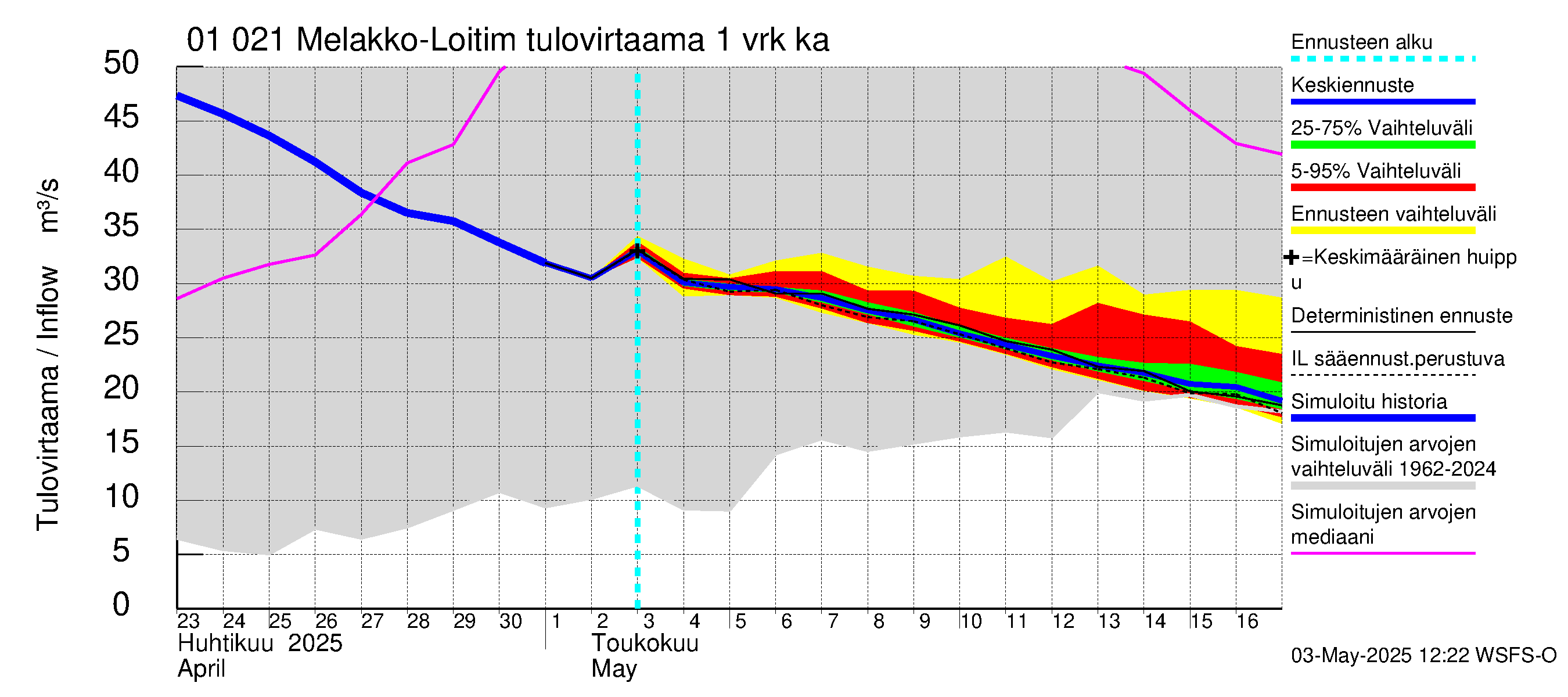 Jänisjoen vesistöalue - Melakko-Loitimo: Tulovirtaama - jakaumaennuste