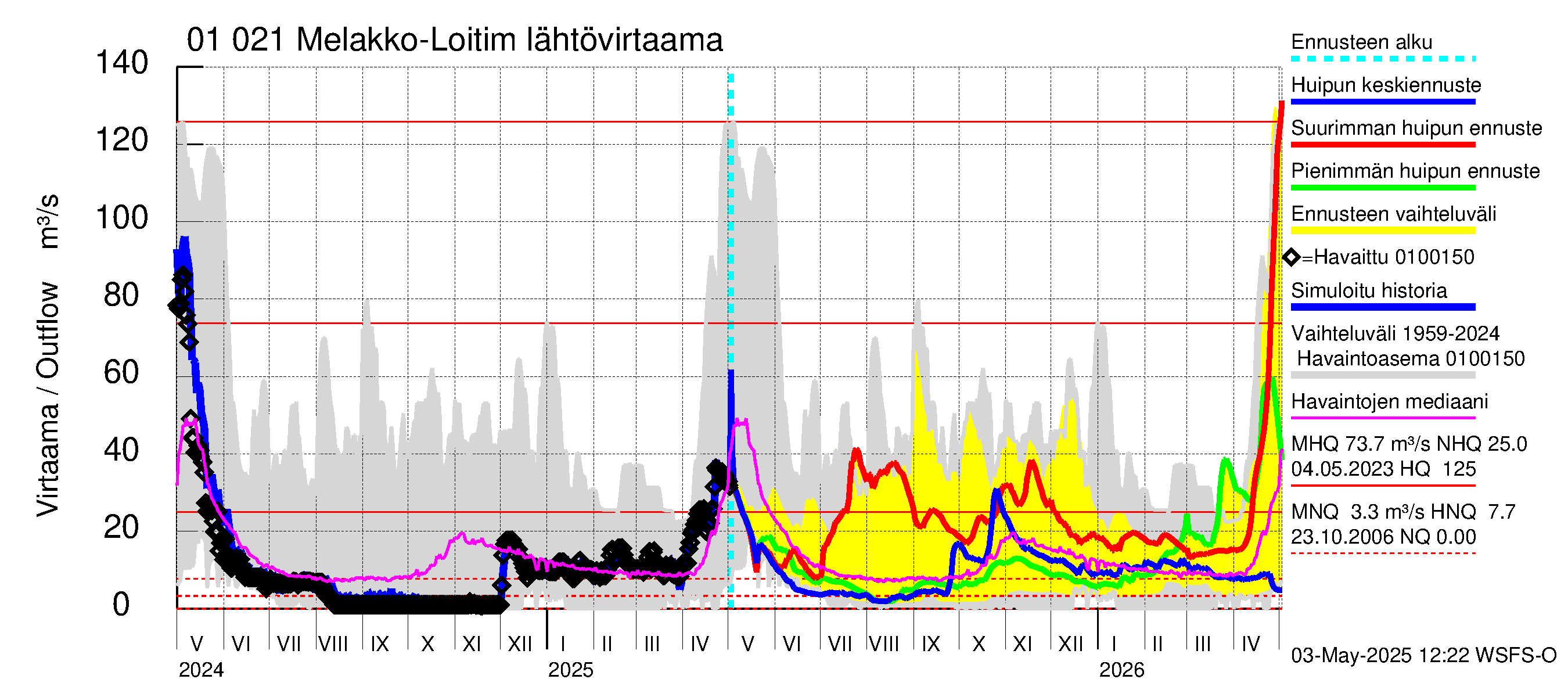 Jänisjoen vesistöalue - Melakko-Loitimo: Lähtövirtaama / juoksutus - huippujen keski- ja ääriennusteet