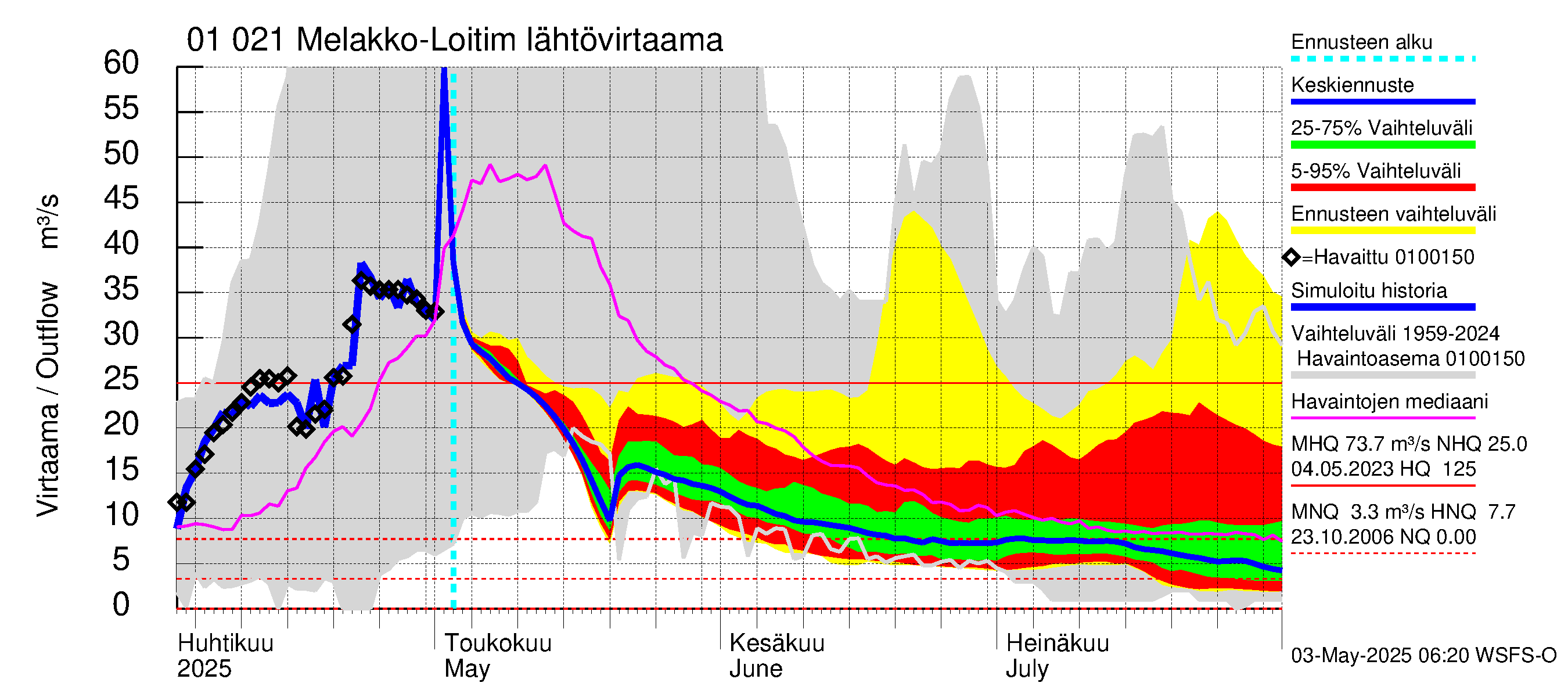 Jänisjoen vesistöalue - Melakko-Loitimo: Lähtövirtaama / juoksutus - jakaumaennuste