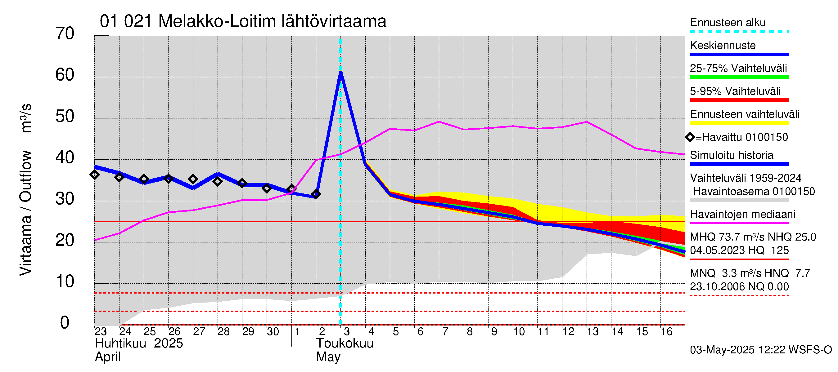 Jänisjoen vesistöalue - Melakko-Loitimo: Lähtövirtaama / juoksutus - jakaumaennuste