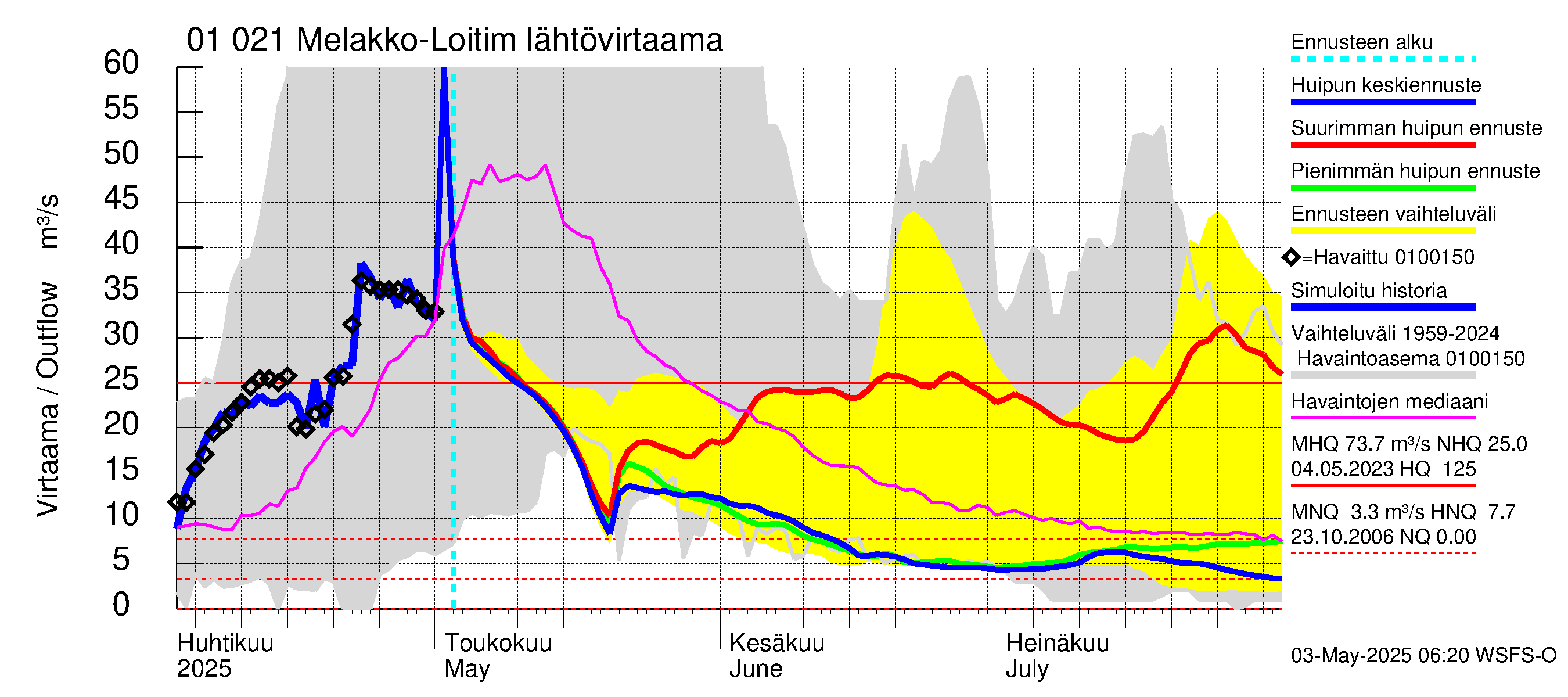 Jänisjoen vesistöalue - Melakko-Loitimo: Lähtövirtaama / juoksutus - huippujen keski- ja ääriennusteet