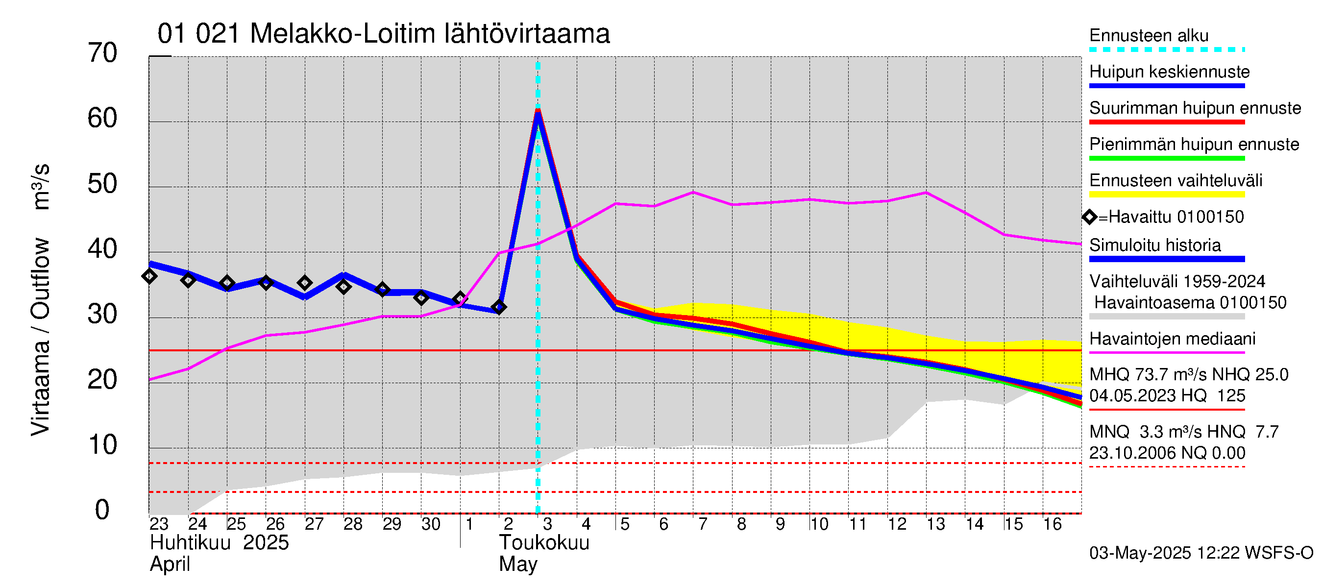 Jänisjoen vesistöalue - Melakko-Loitimo: Lähtövirtaama / juoksutus - huippujen keski- ja ääriennusteet