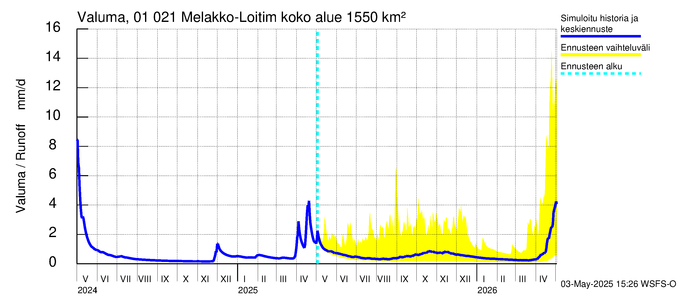 Jänisjoen vesistöalue - Melakko-Loitimo: Valuma