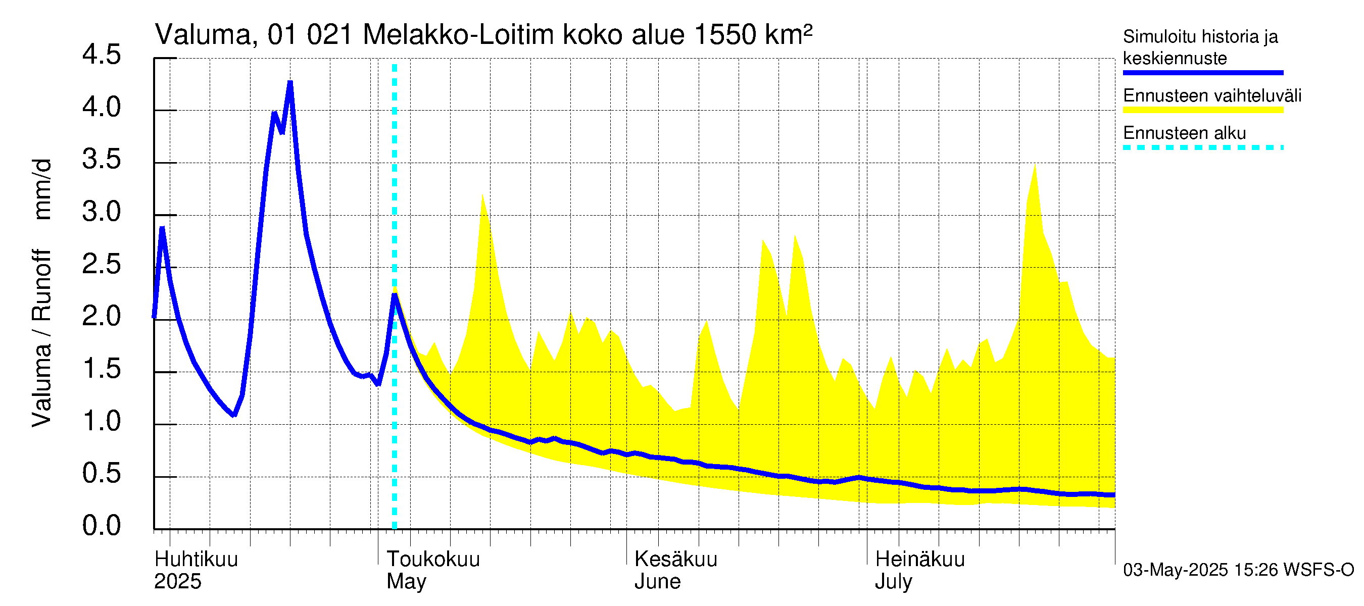 Jänisjoen vesistöalue - Melakko-Loitimo: Valuma
