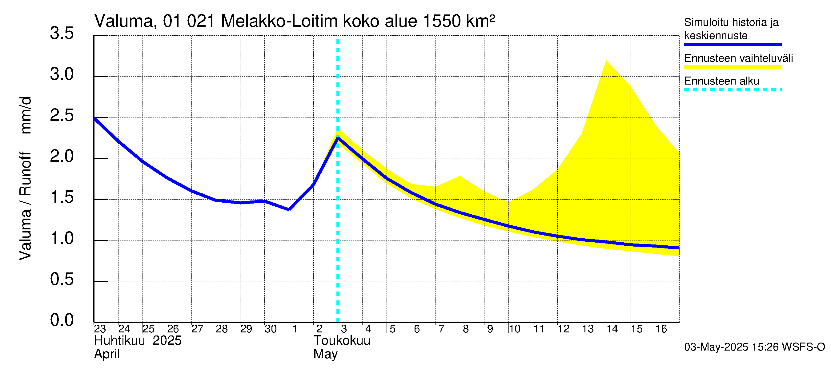 Jänisjoen vesistöalue - Melakko-Loitimo: Valuma
