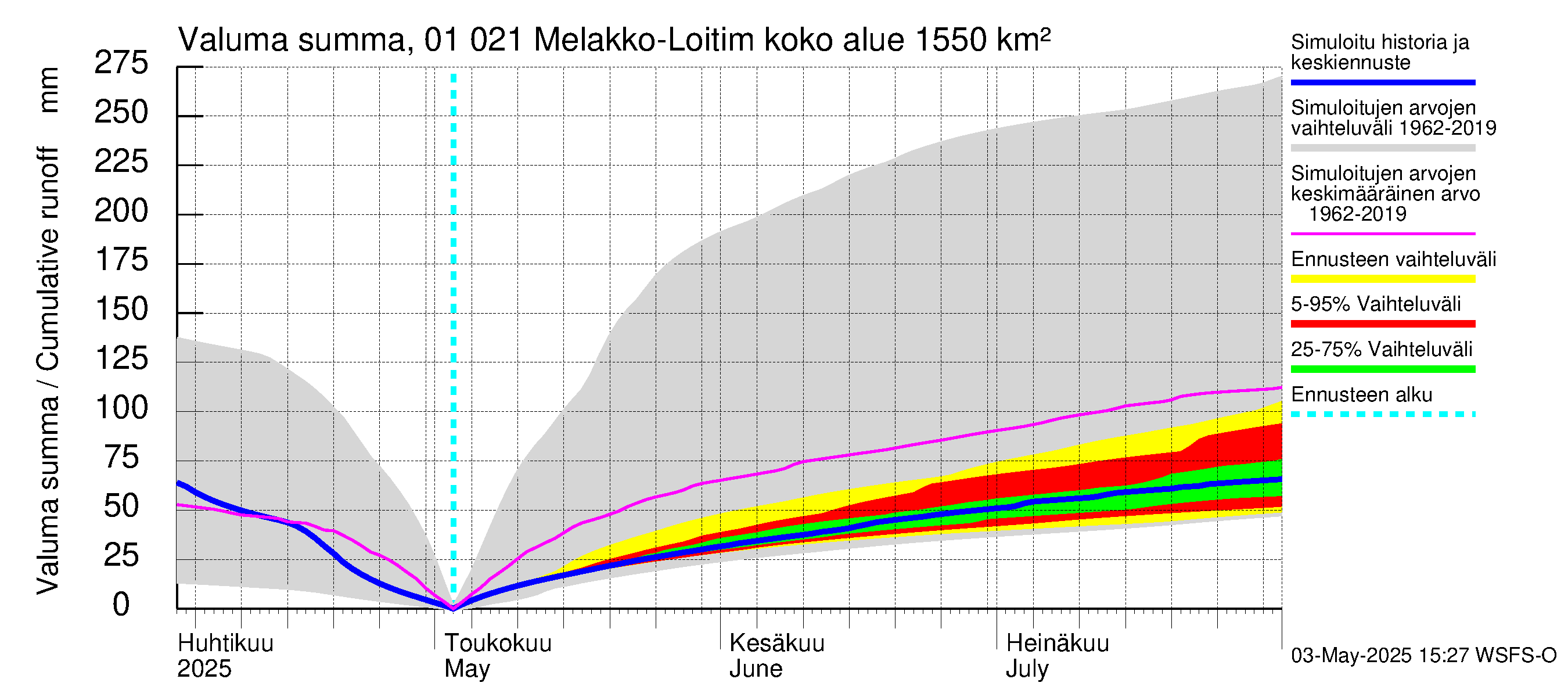 Jänisjoen vesistöalue - Melakko-Loitimo: Valuma - summa