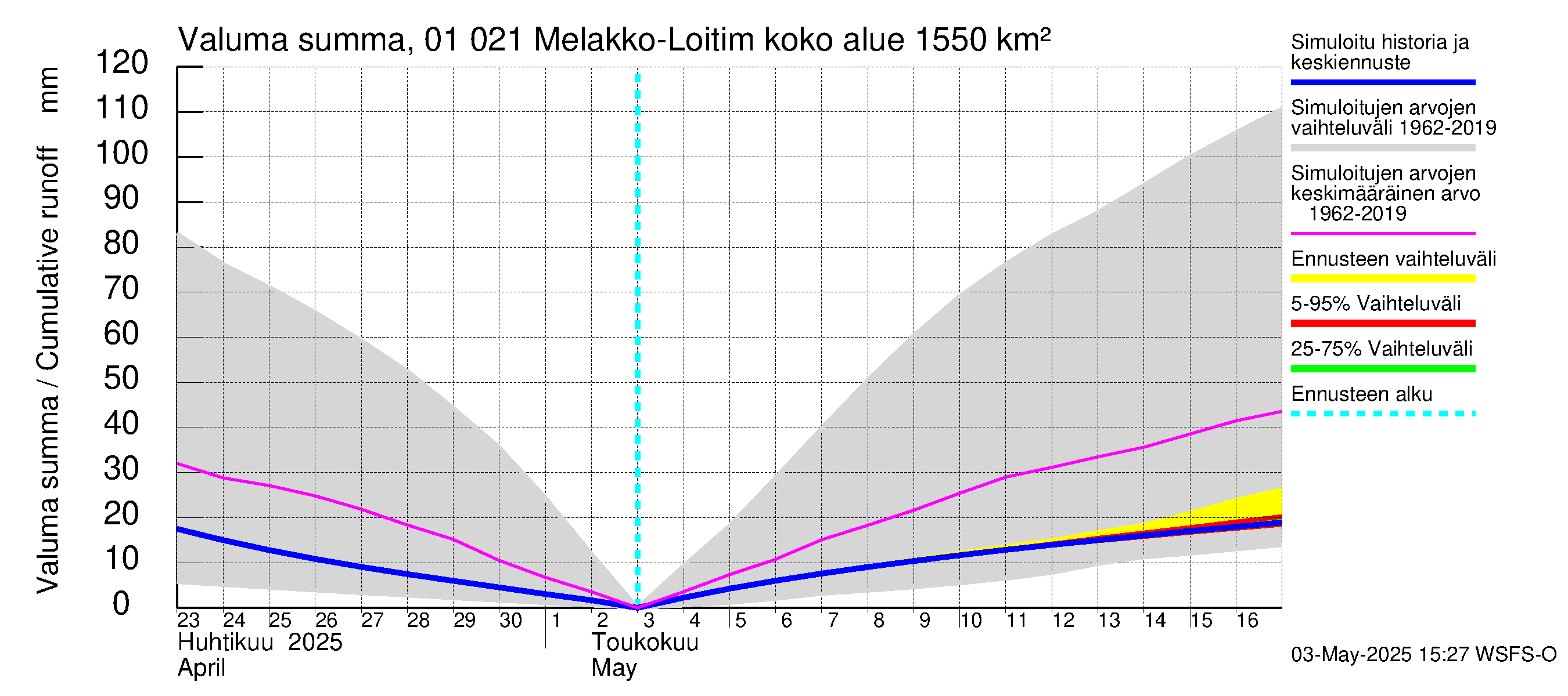 Jänisjoen vesistöalue - Melakko-Loitimo: Valuma - summa