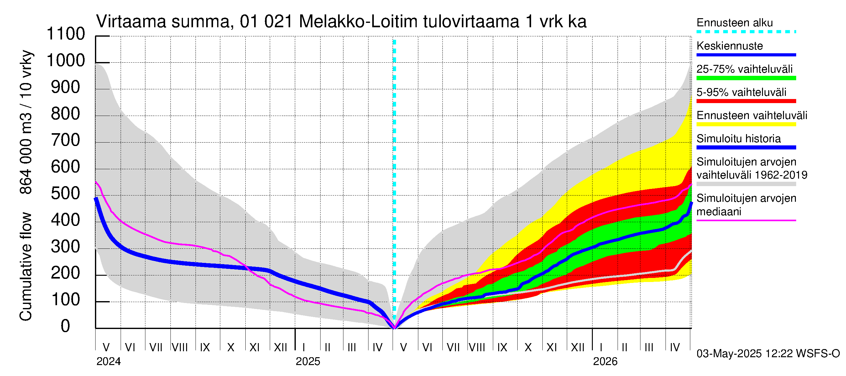 Jänisjoen vesistöalue - Melakko-Loitimo: Tulovirtaama - summa