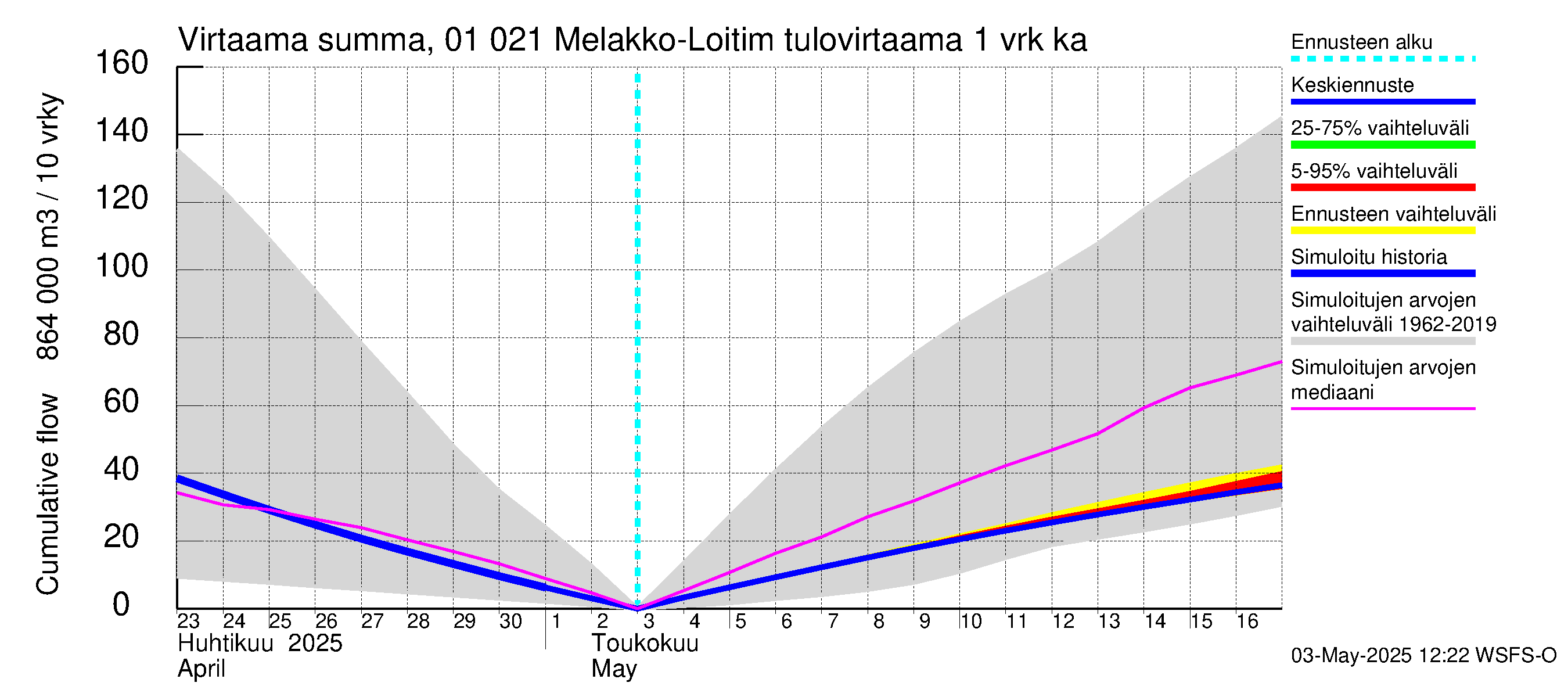 Jänisjoen vesistöalue - Melakko-Loitimo: Tulovirtaama - summa