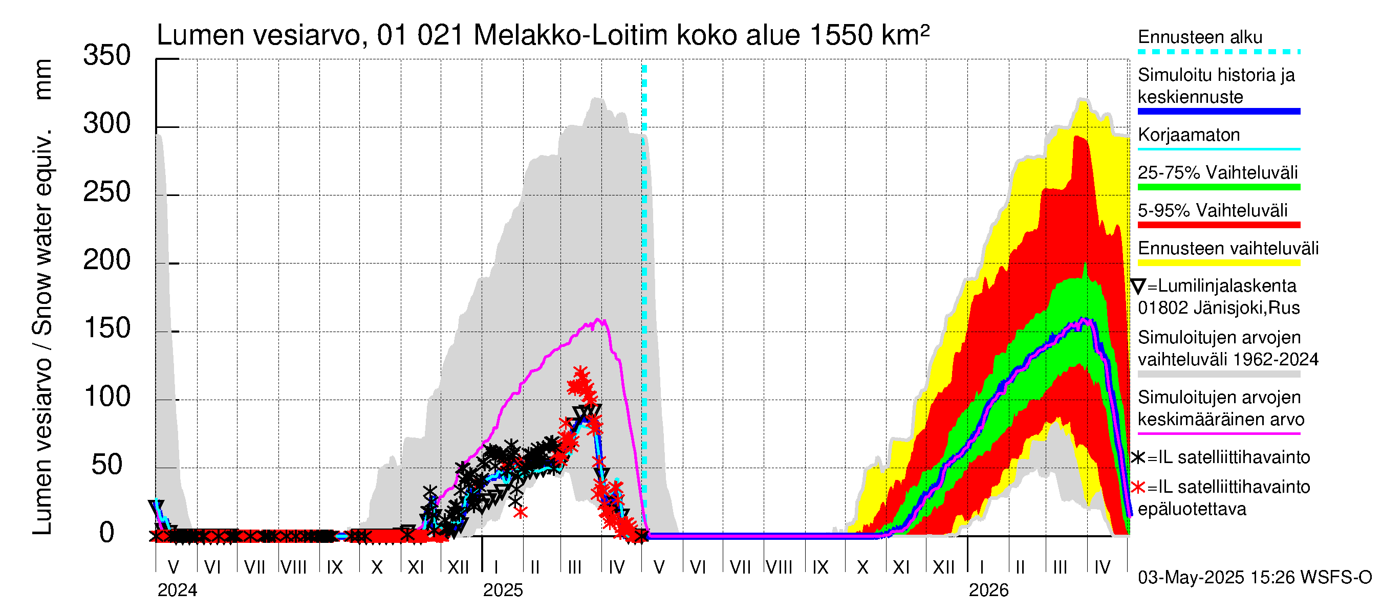 Jänisjoen vesistöalue - Melakko-Loitimo: Lumen vesiarvo