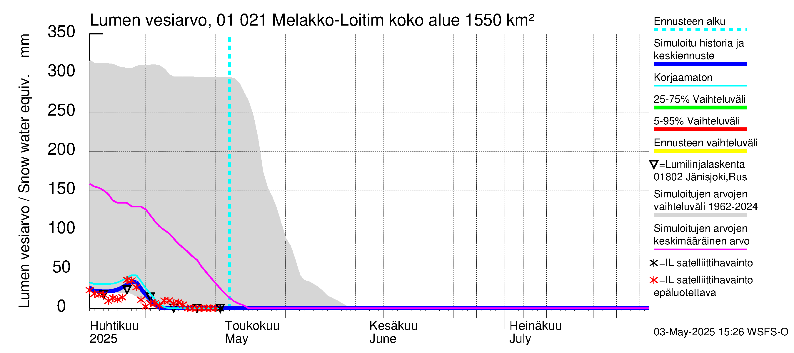 Jänisjoen vesistöalue - Melakko-Loitimo: Lumen vesiarvo