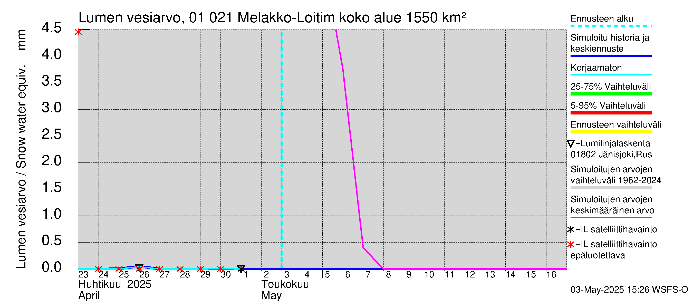 Jänisjoen vesistöalue - Melakko-Loitimo: Lumen vesiarvo