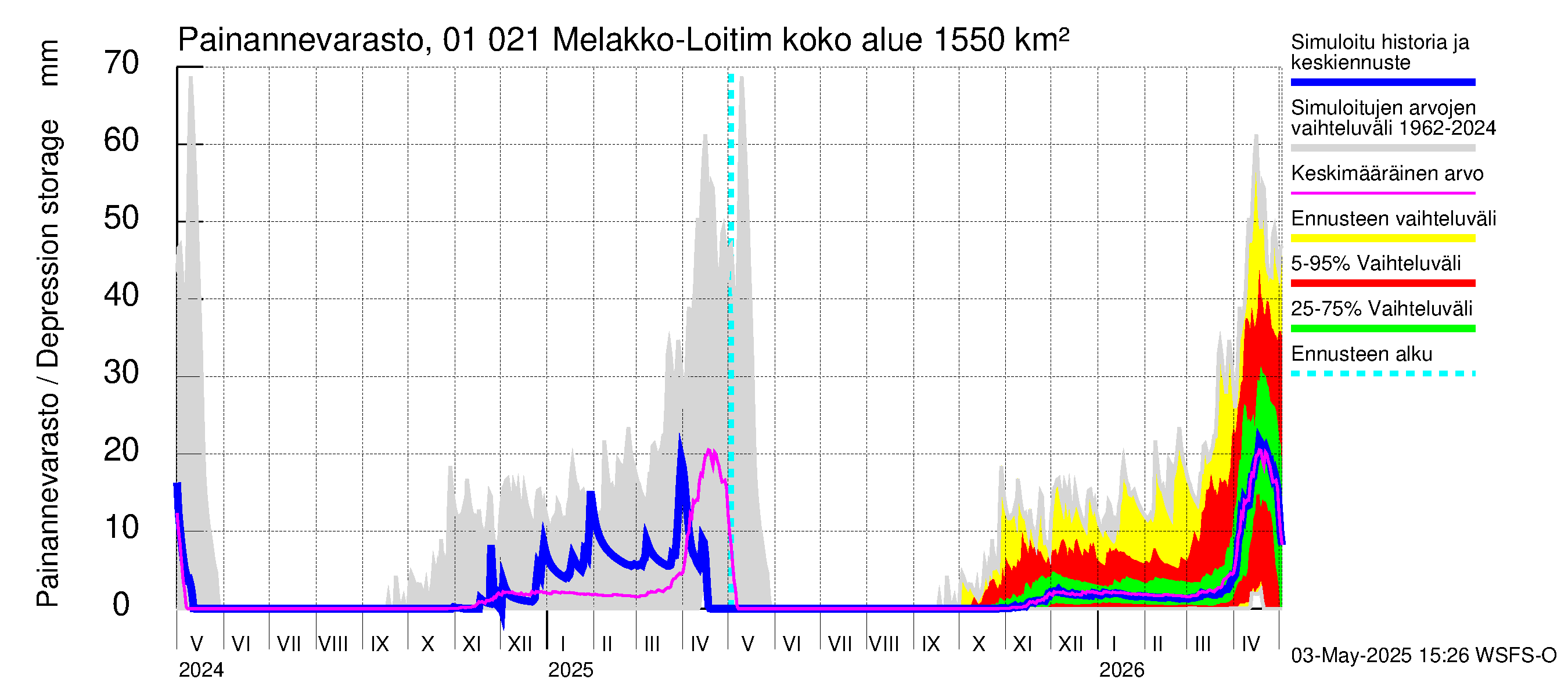 Jänisjoen vesistöalue - Melakko-Loitimo: Painannevarasto