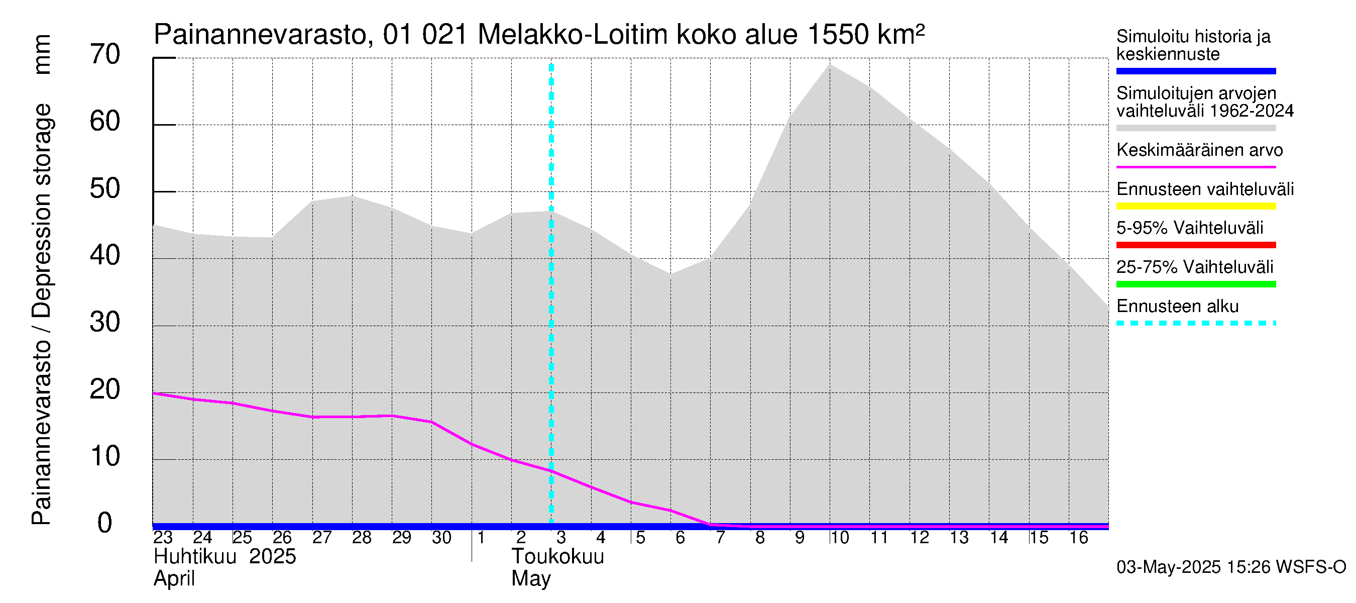 Jänisjoen vesistöalue - Melakko-Loitimo: Painannevarasto